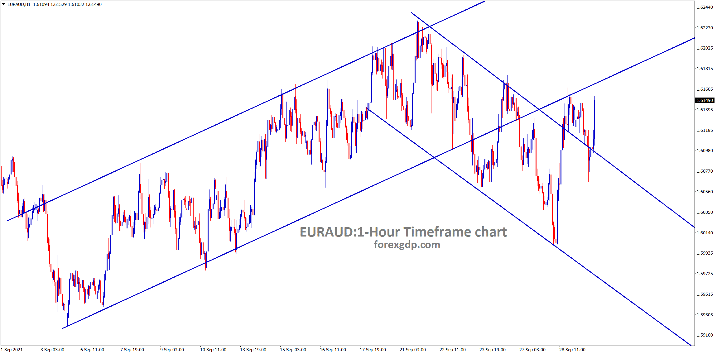 EURAUD is at the retest area of the channel line