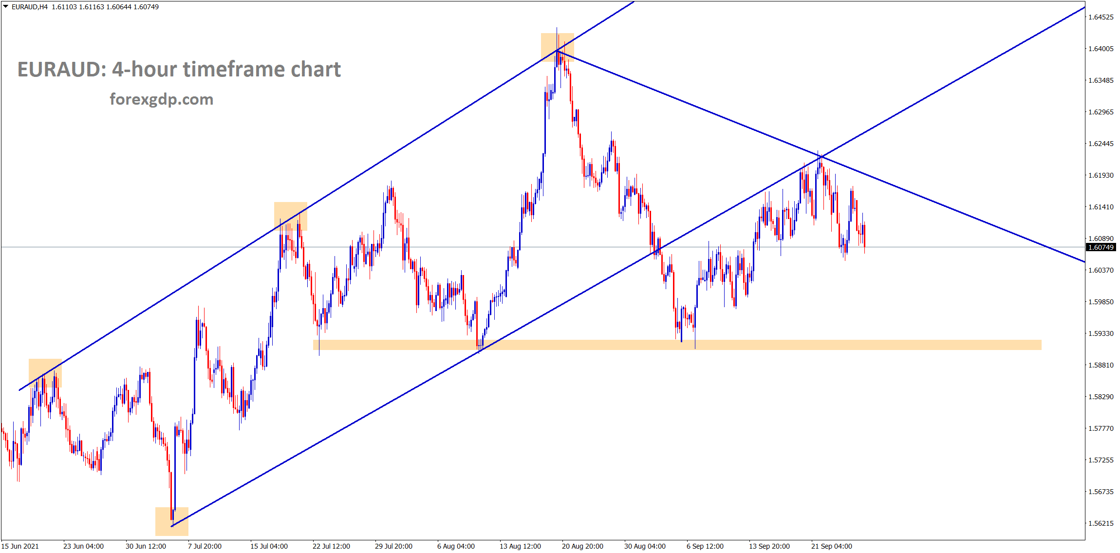 EURAUD is falling after retesting the previous broken level of an Ascending channel