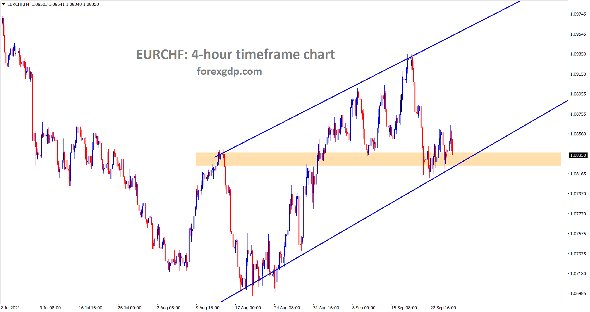 EURCHF is rebounding from the horizontal support and the higher low area of the uptrend line