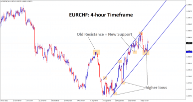 EURCHF is rebounding from the support area and the higher low of the uptrend line