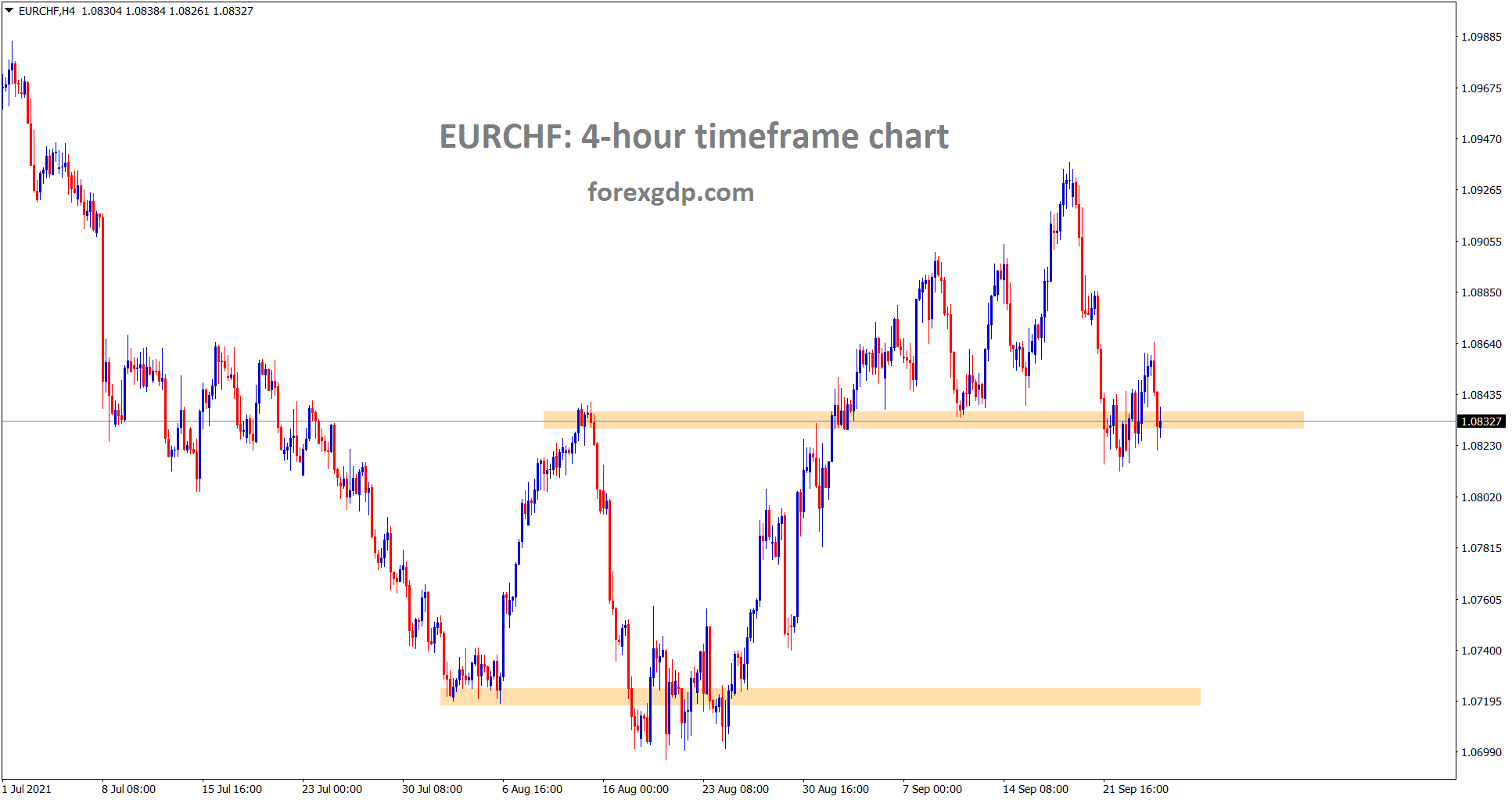 EURCHF is still consolidating at the support area