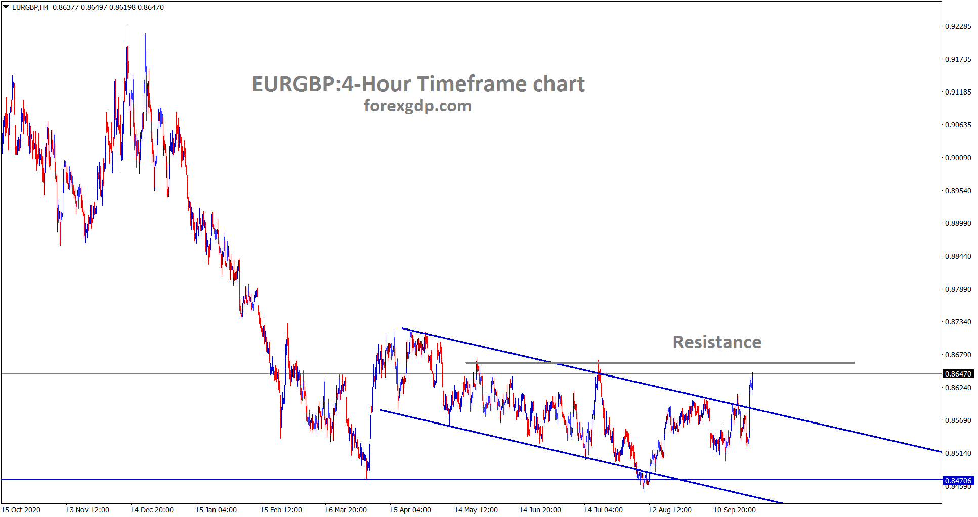 EURGBP is has broken the descending channel range and standing now at the horizontal resistance area