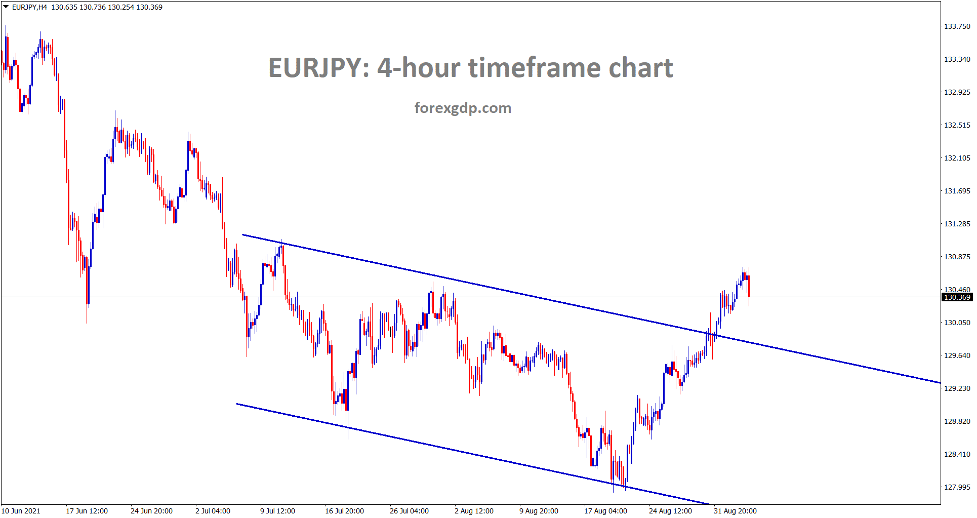 EURJPY have chances to retest the broken descending channel