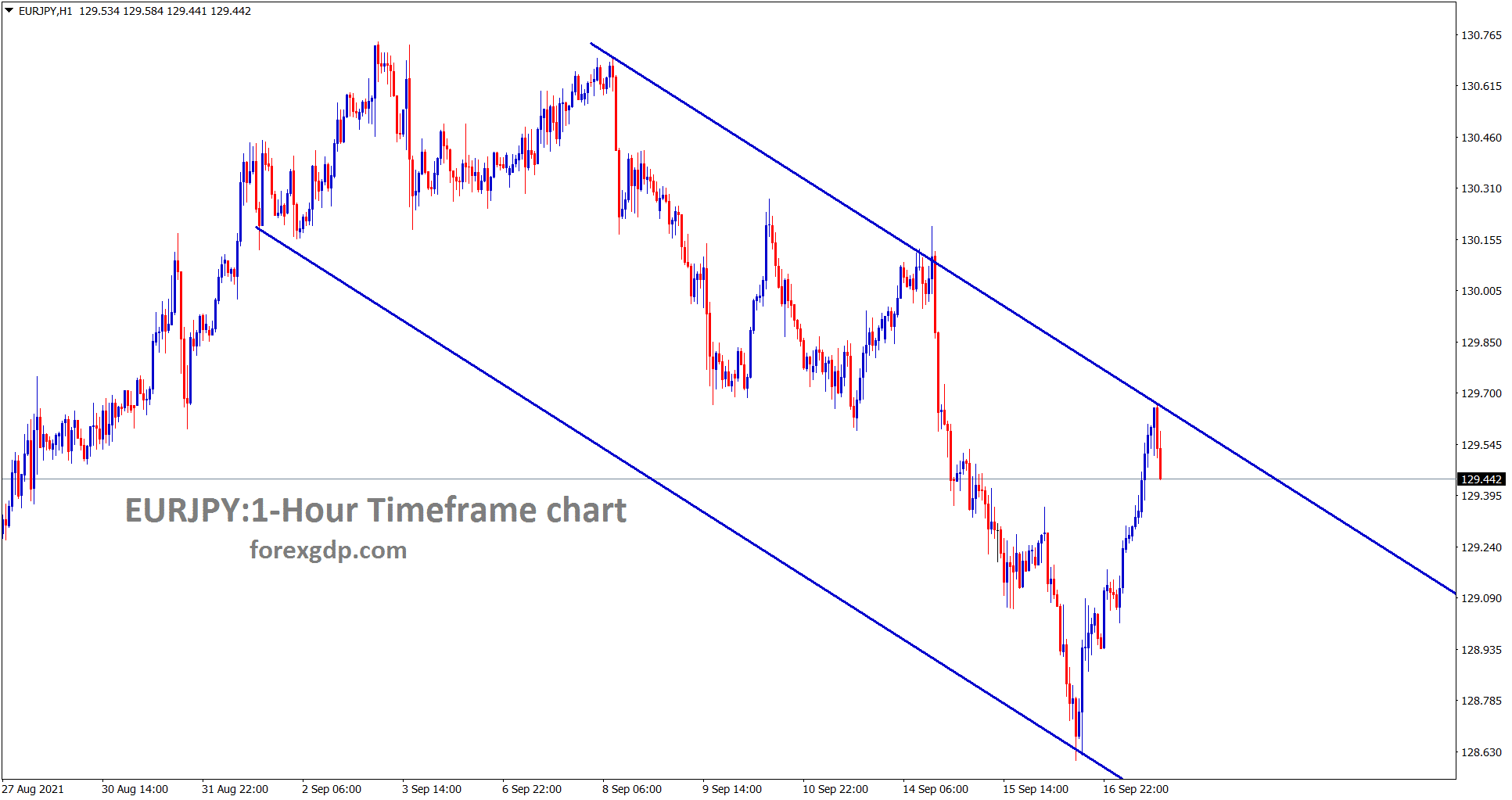 EURJPY hits the lower high area of the descending channel