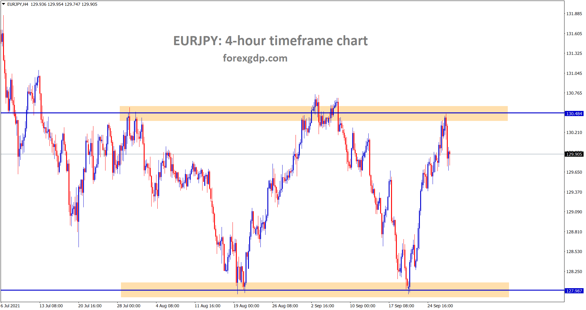 EURJPY is making a correction from the resistance area