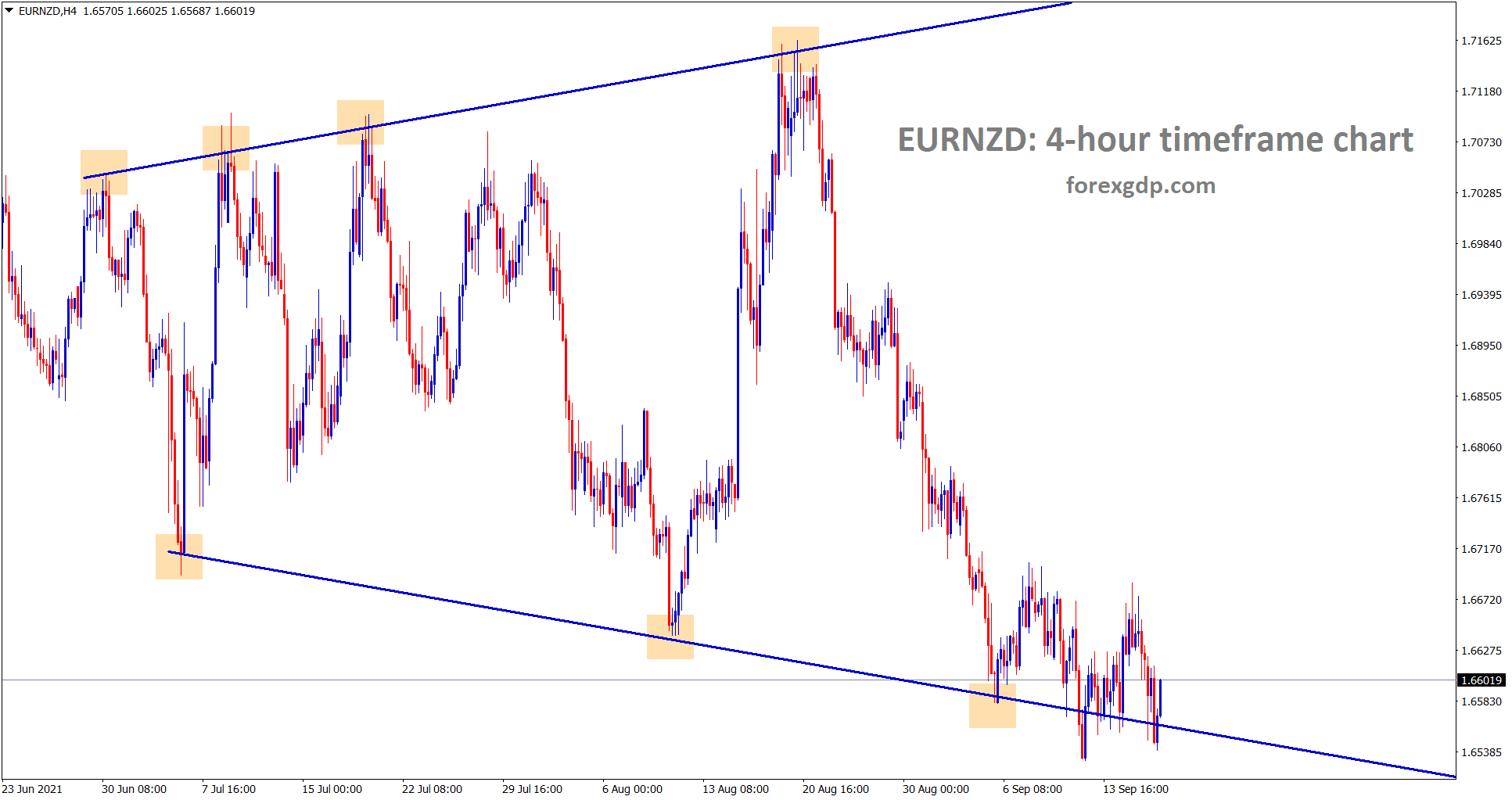 EURNZD is still struggling to rise or break from the low level of the expanding triangle