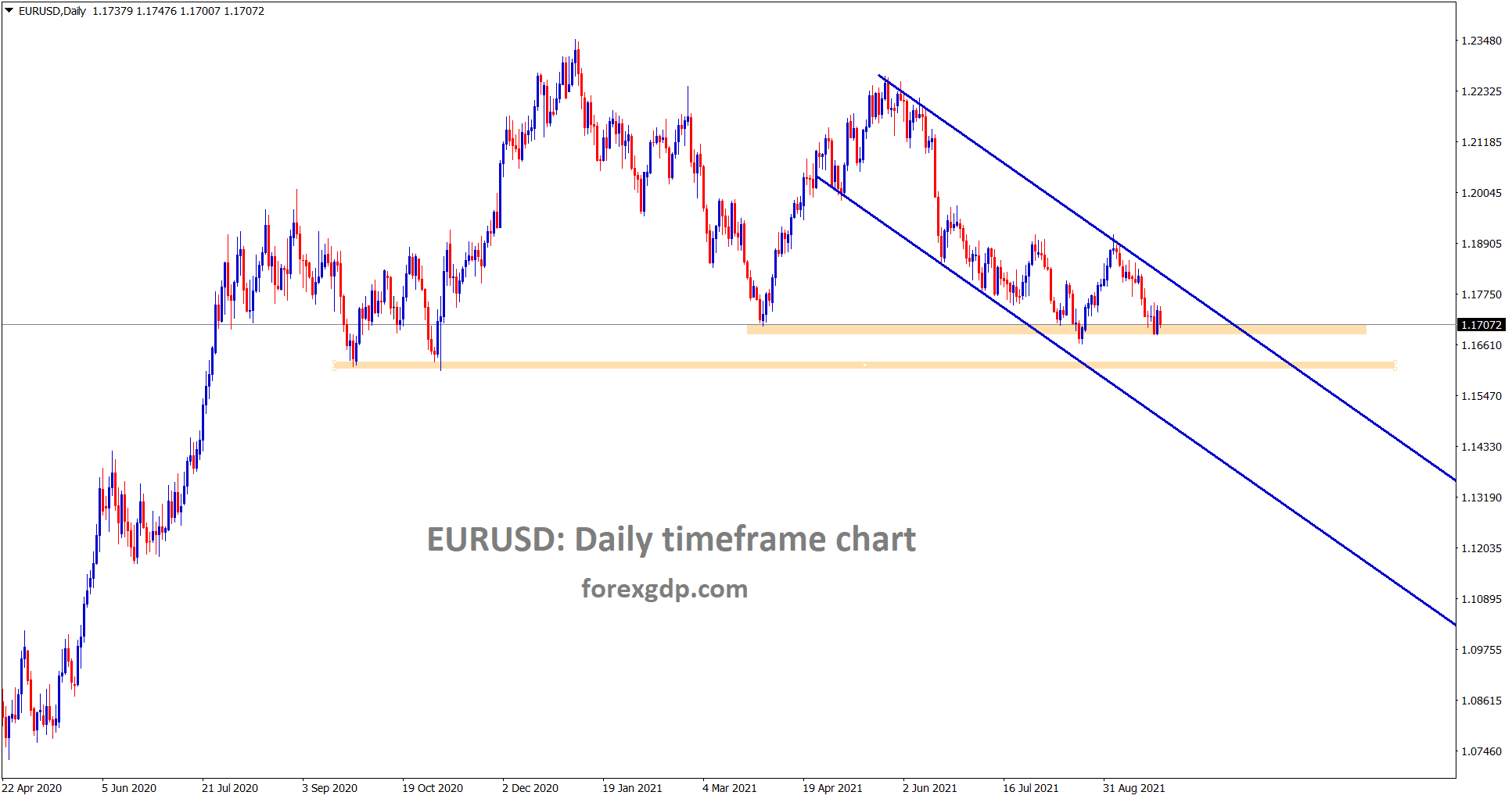 EURUSD is consolidating at the support area