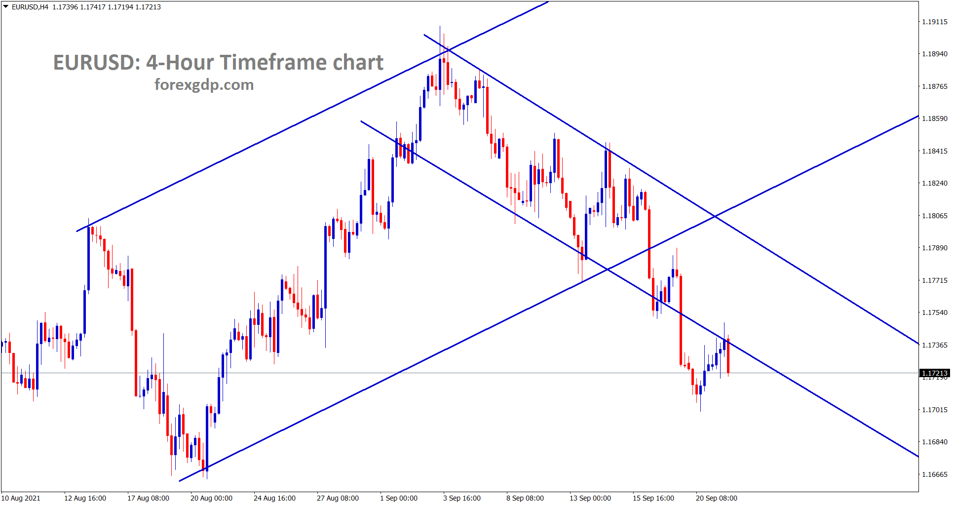 EURUSD is falling after retesting the broken descending channel