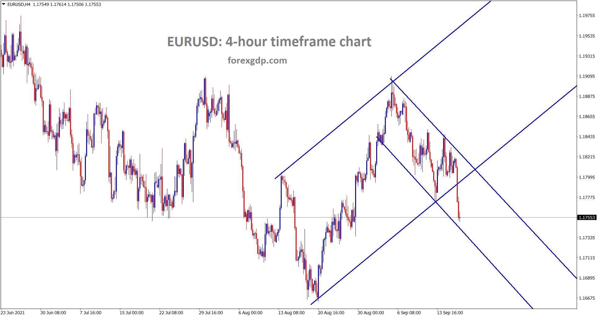 EURUSD is moving between the channel ranges 1