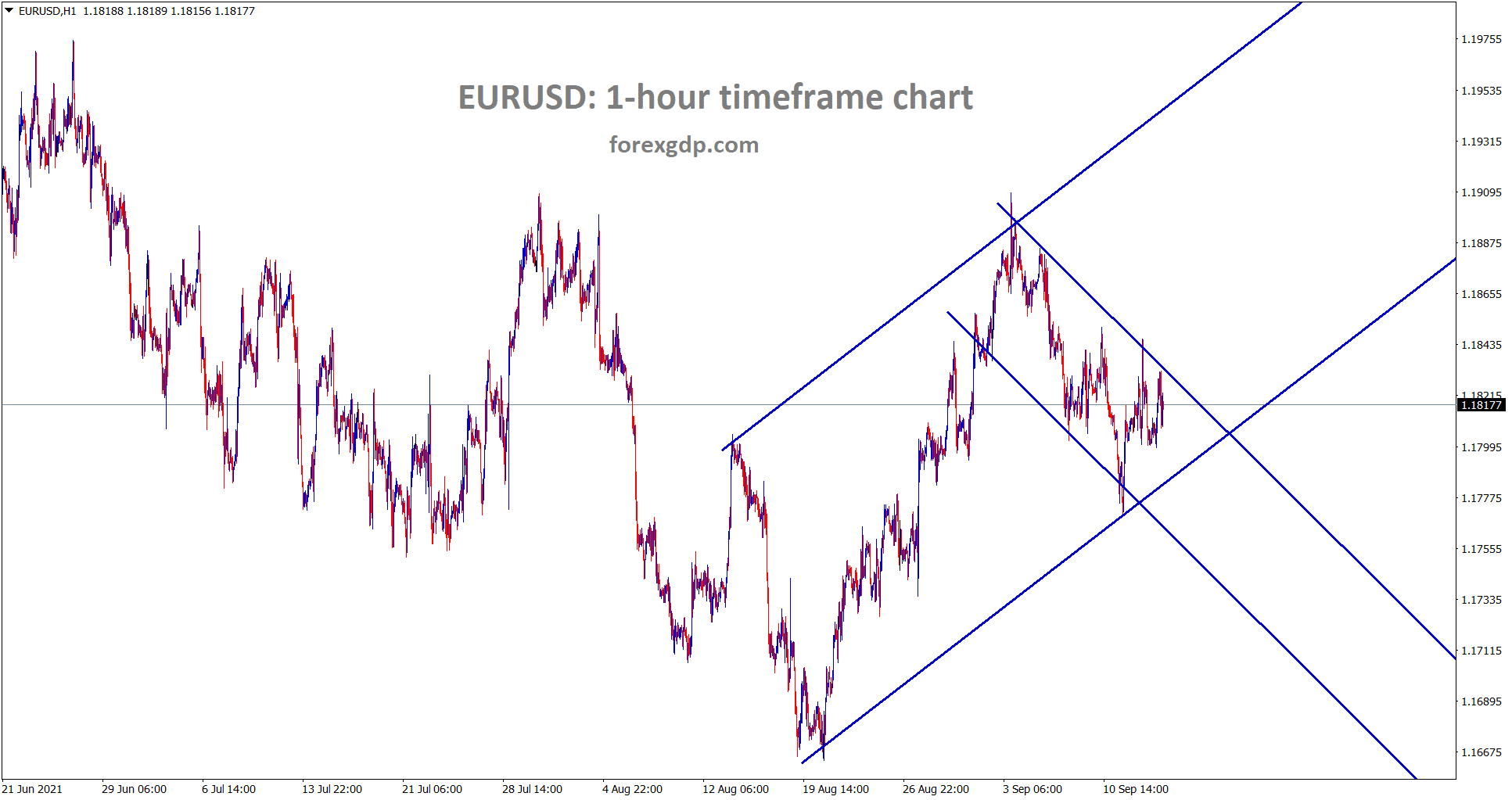 EURUSD is moving between the channel ranges