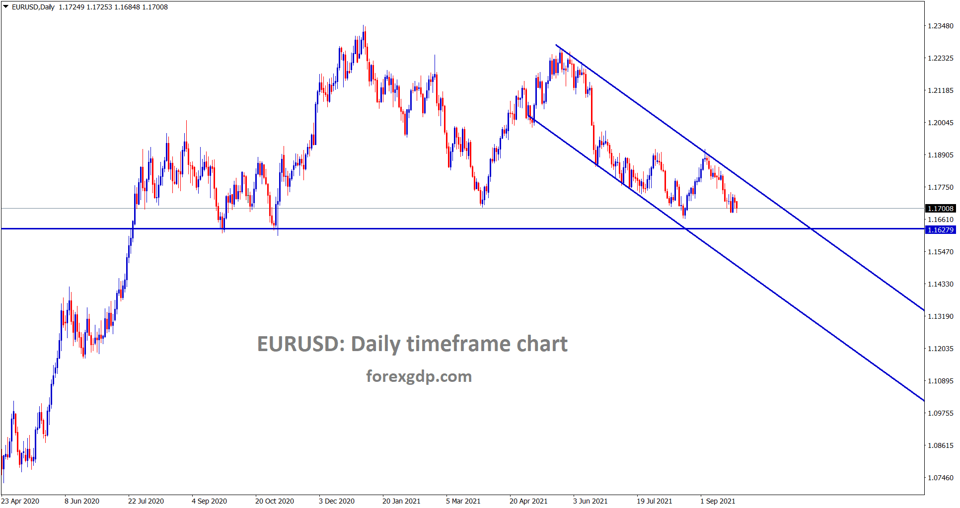 EURUSD is moving in a downtrend line heading towards next support zones.