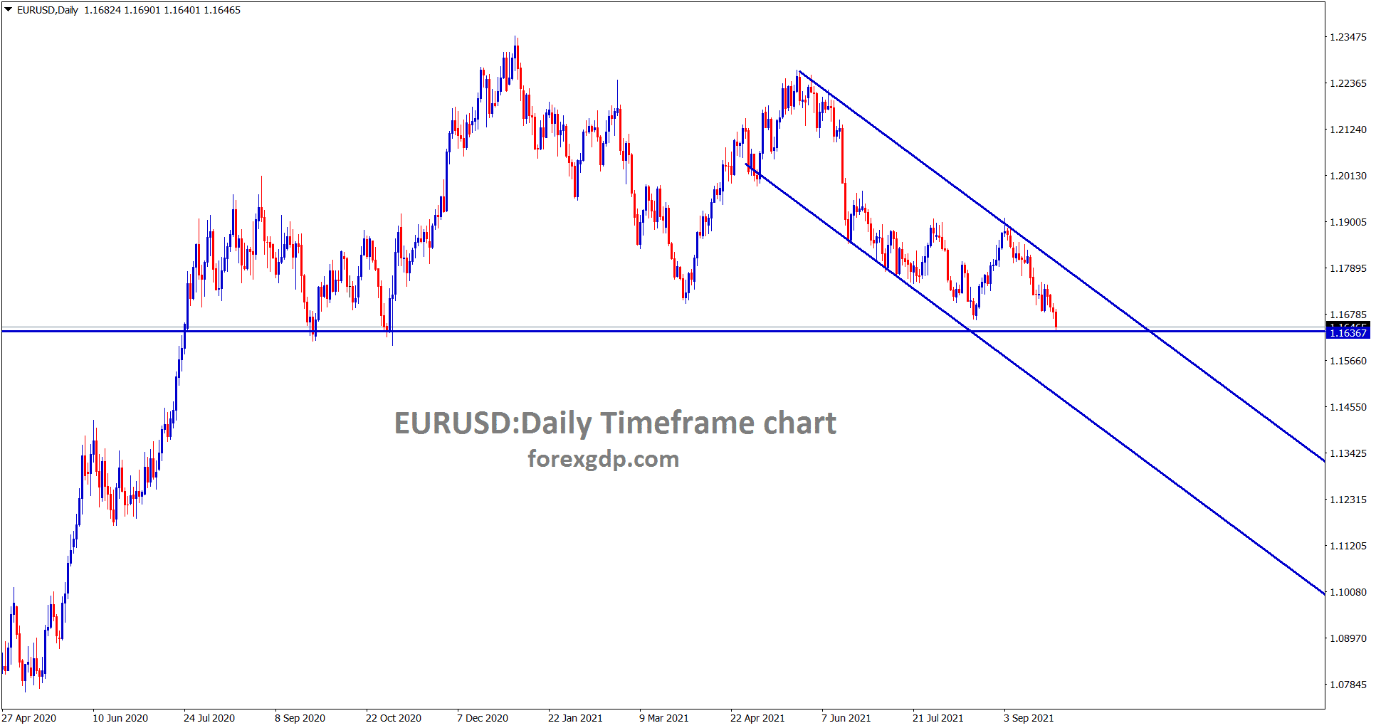 EURUSD is standing now at the support area