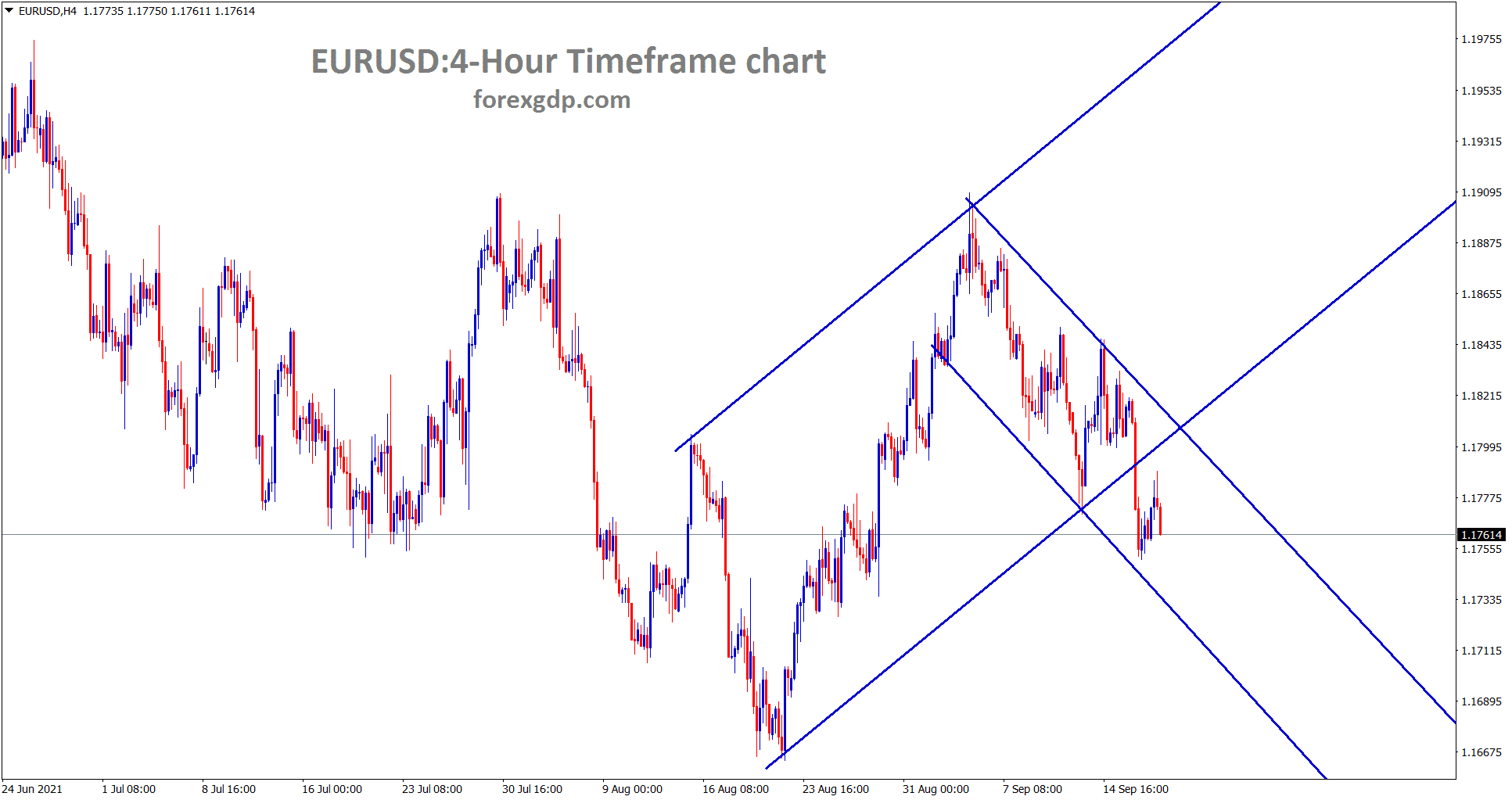 EURUSD is still moving between the channel ranges