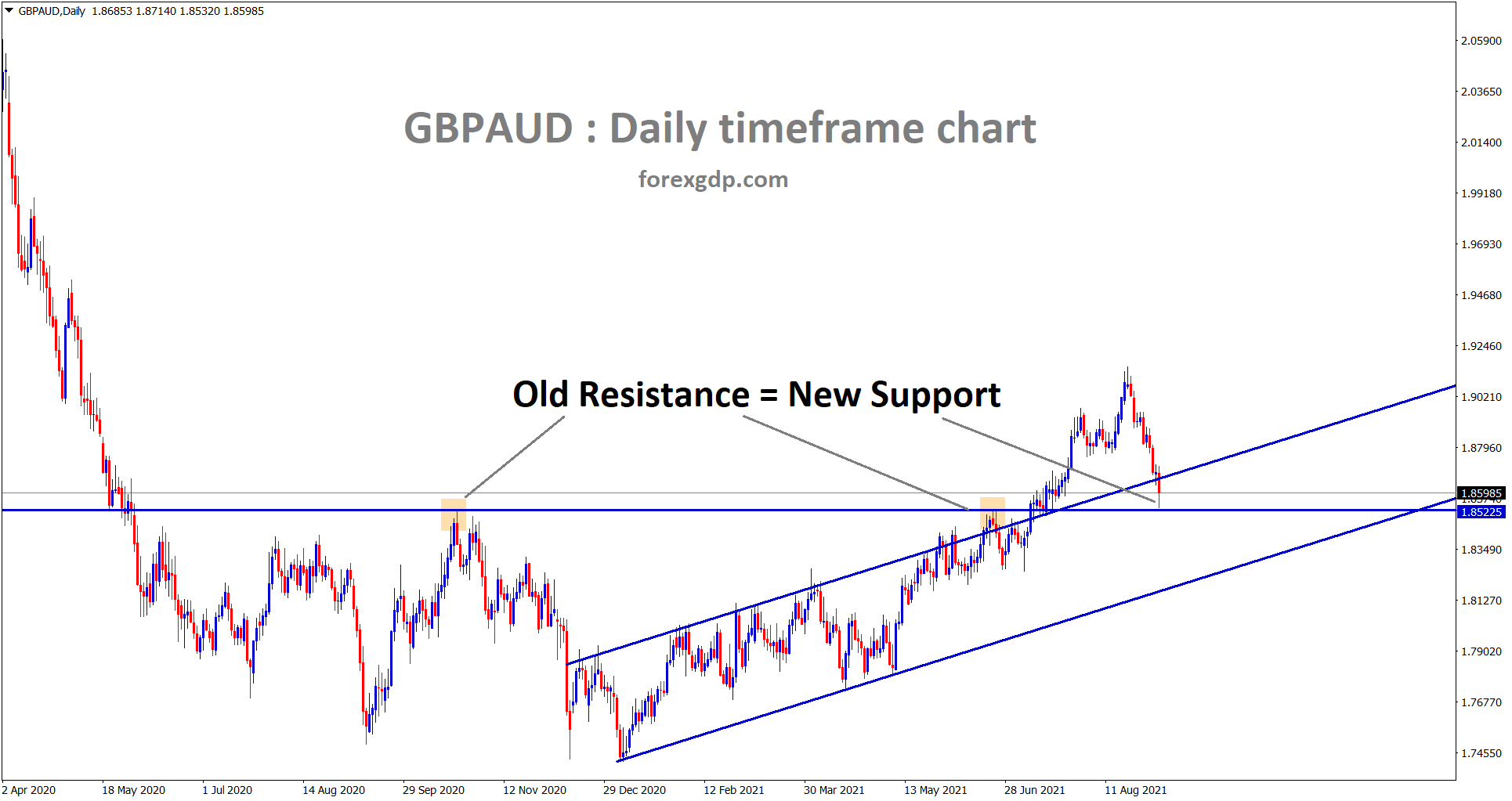 GBPAUD bounced back after retesting the old resistance level