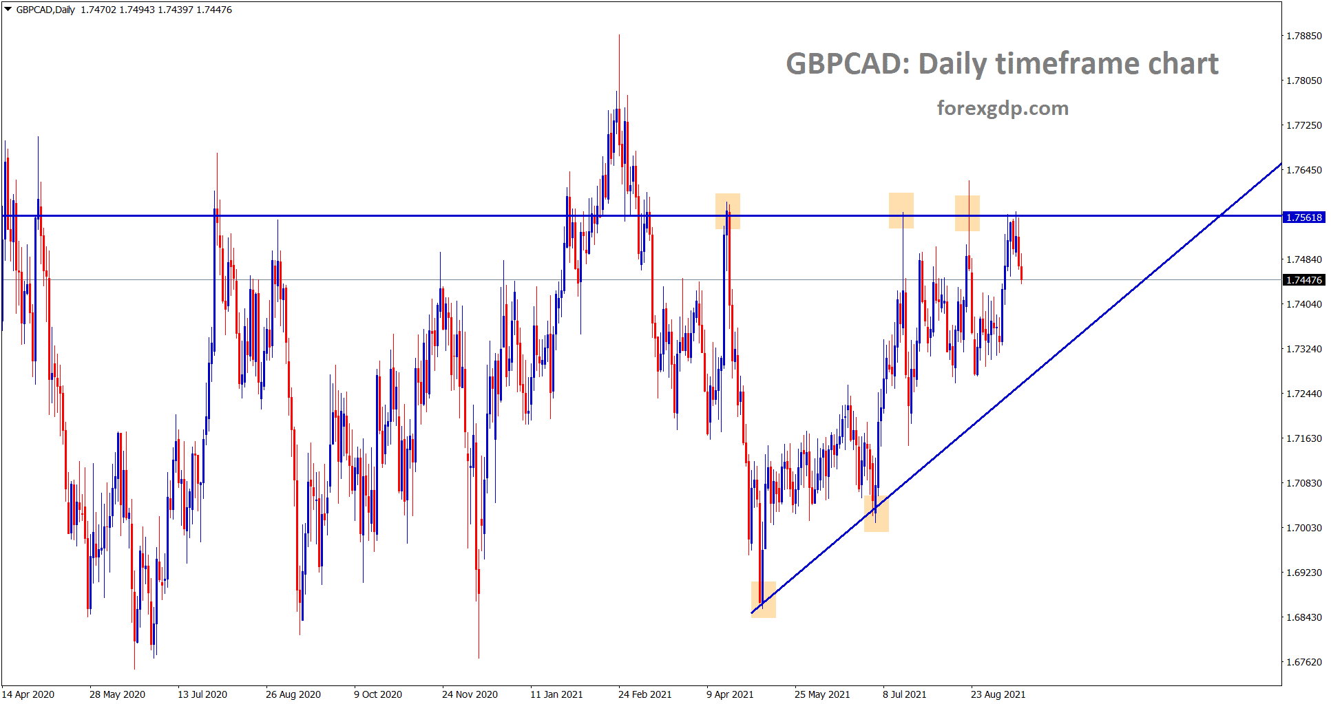 GBPCAD is making a correction from the resistance area