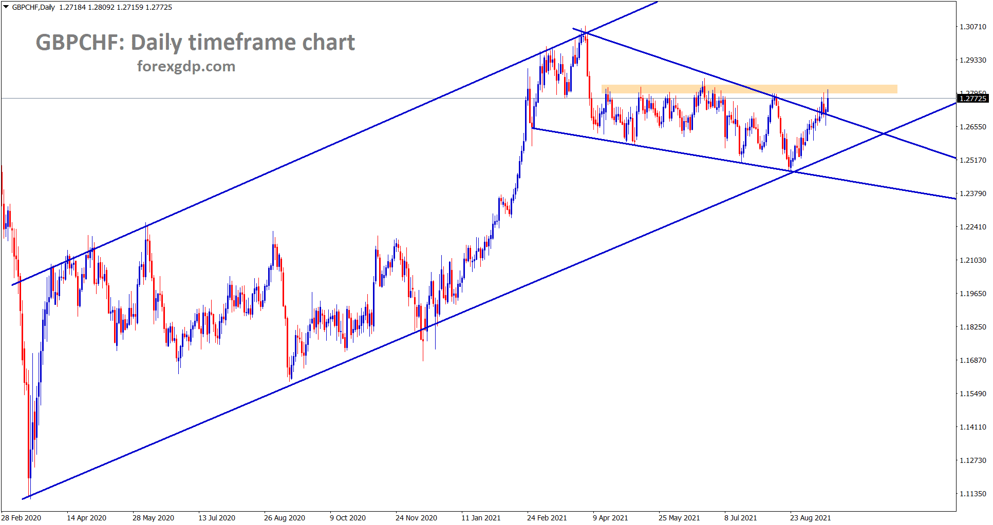 GBPCHF again hits the horizontal resistance after retesting the broken falling wedge