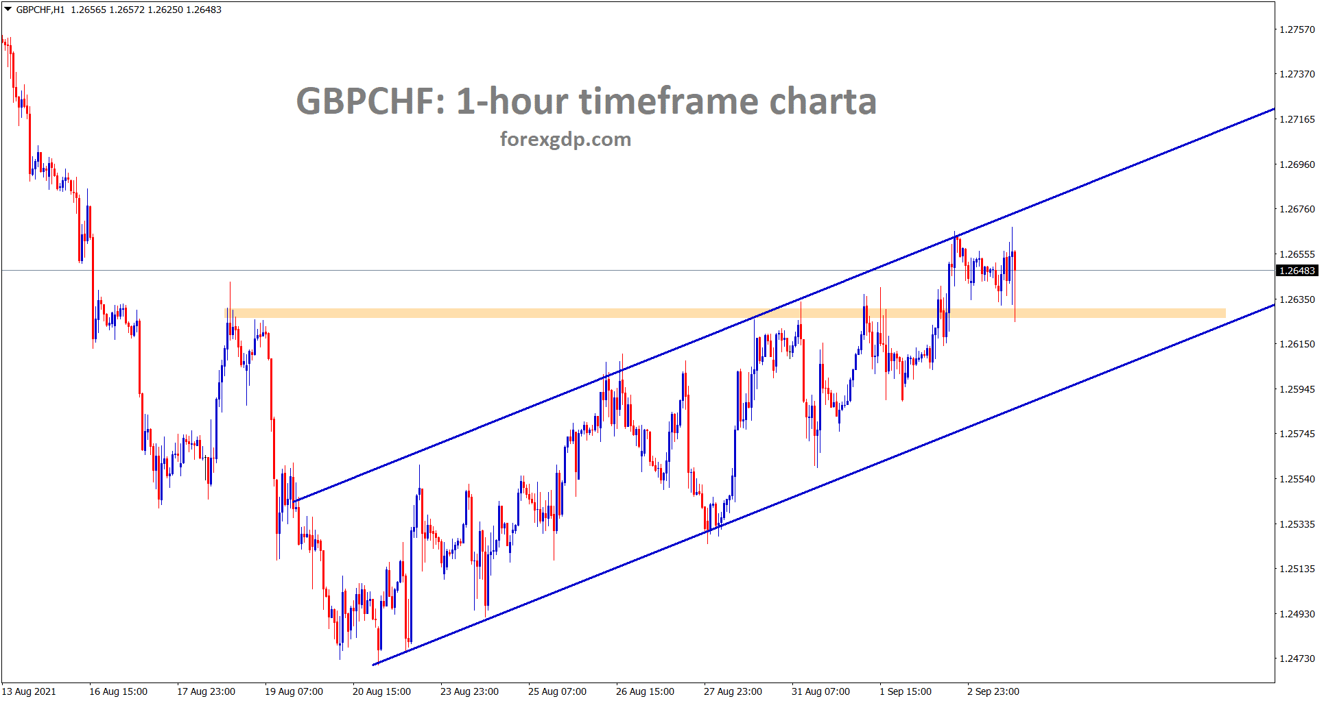 GBPCHF is moving in an Ascending channel breaking the recent resistance area