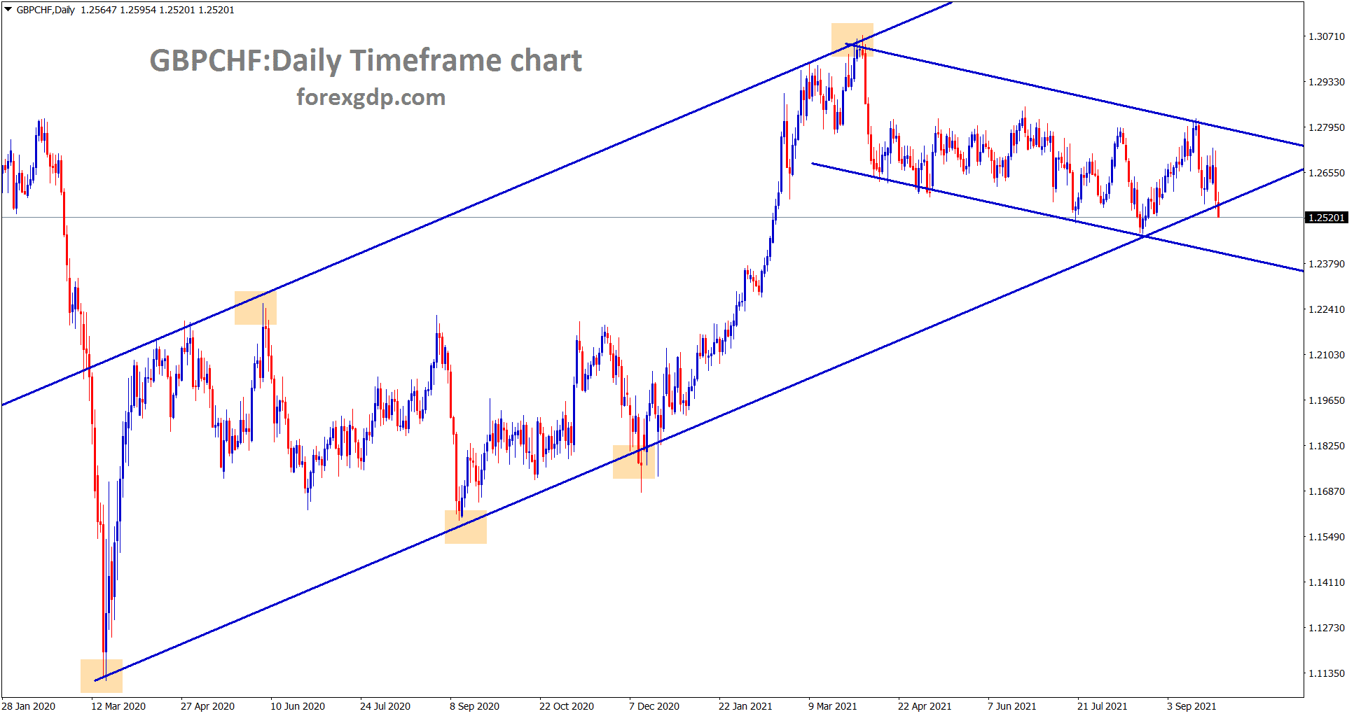 GBPCHF is trying to break the higher low of the uptrend line wait for the strong confirmation of breakout or reversal