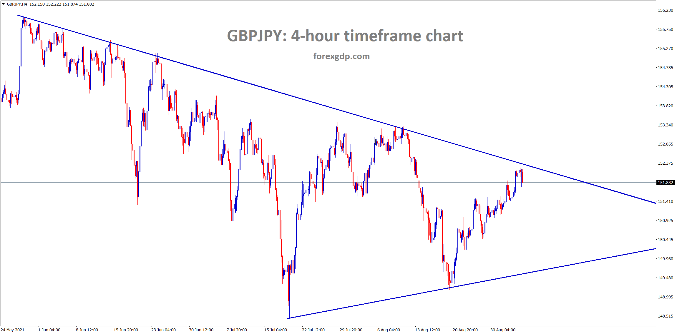 GBPJPY hits the lower high level in a downtrend line