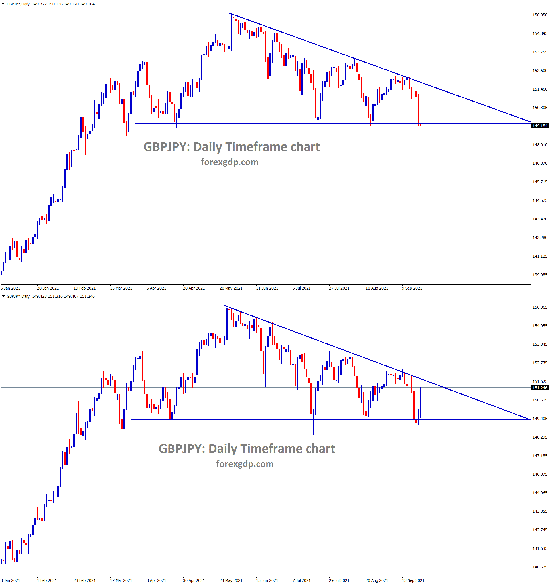 GBPJPY rebound exactly from the support area of the descending triangle pattern