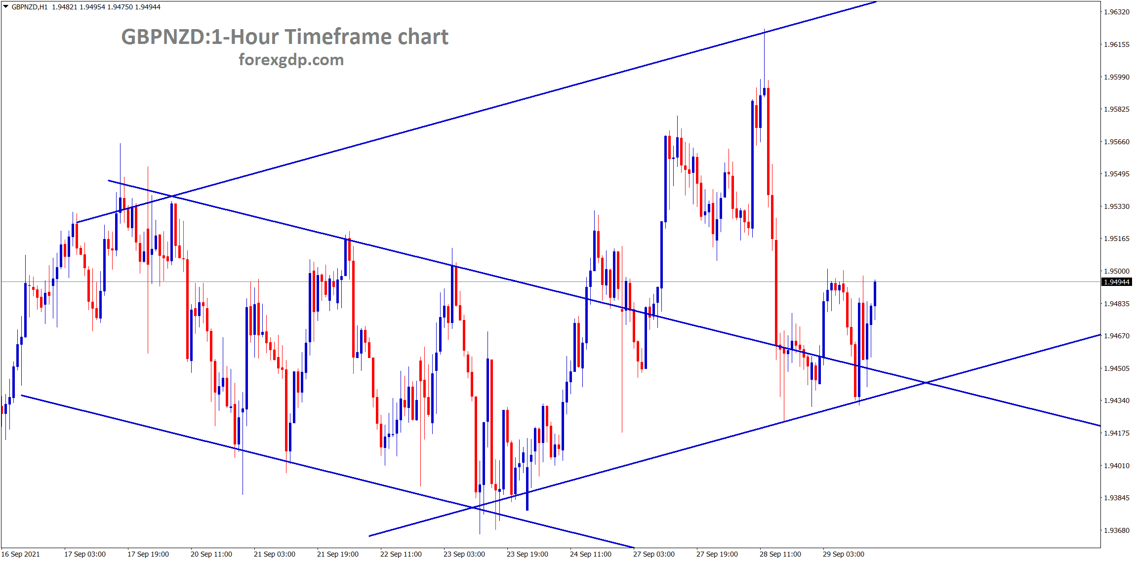 GBPNZD is moving in a channel ranges