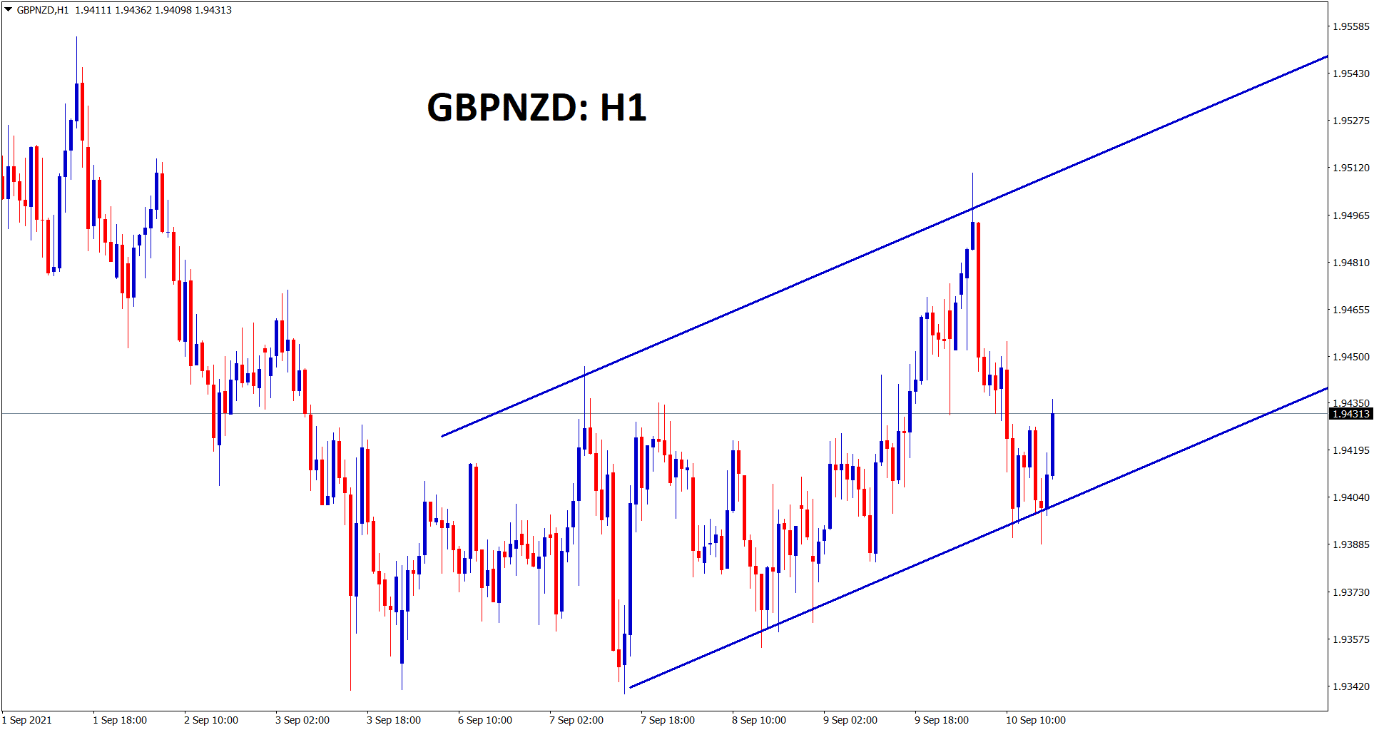 GBPNZD is moving in an ascending channel range