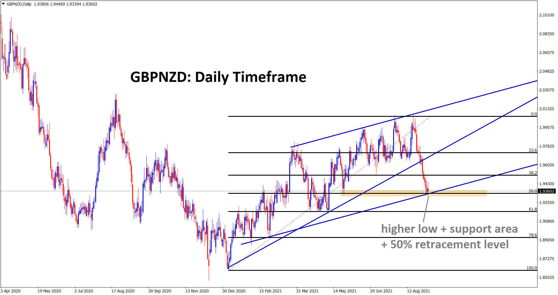 GBPNZD is rebounding from the higher low of ascending channel horizontal support and from 50 retracement area