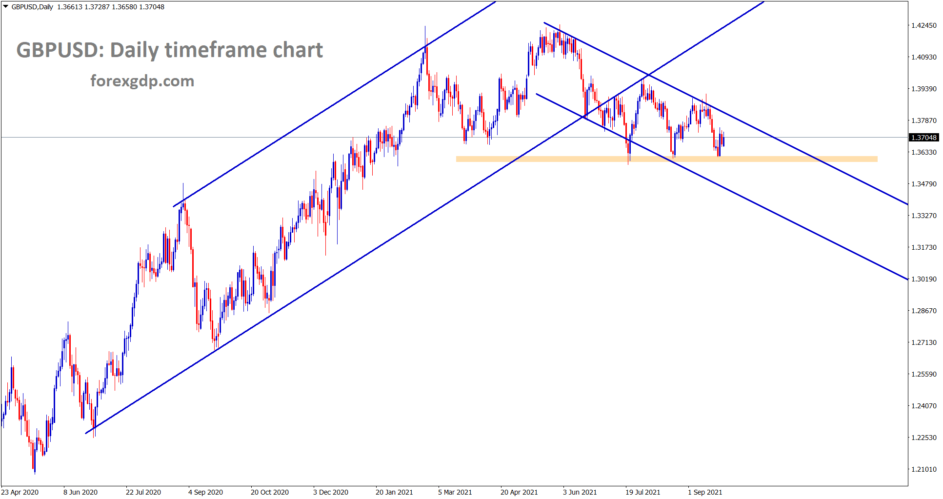 GBPUSD is moving in a channel range and recently the price has rebounded from the support wait for breakout at the support