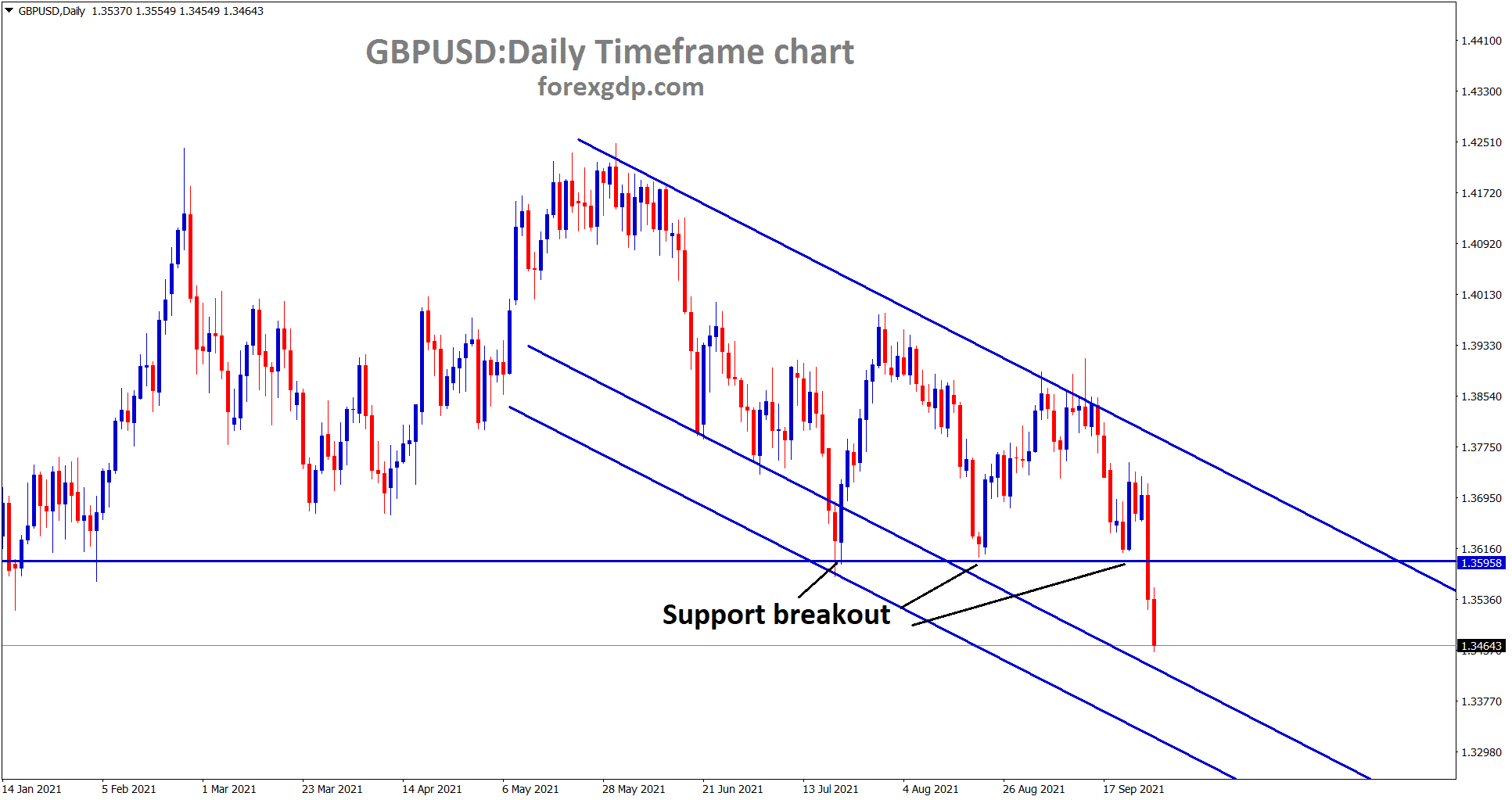 GBPUSD is moving in a downtrend breaking the recent support areas