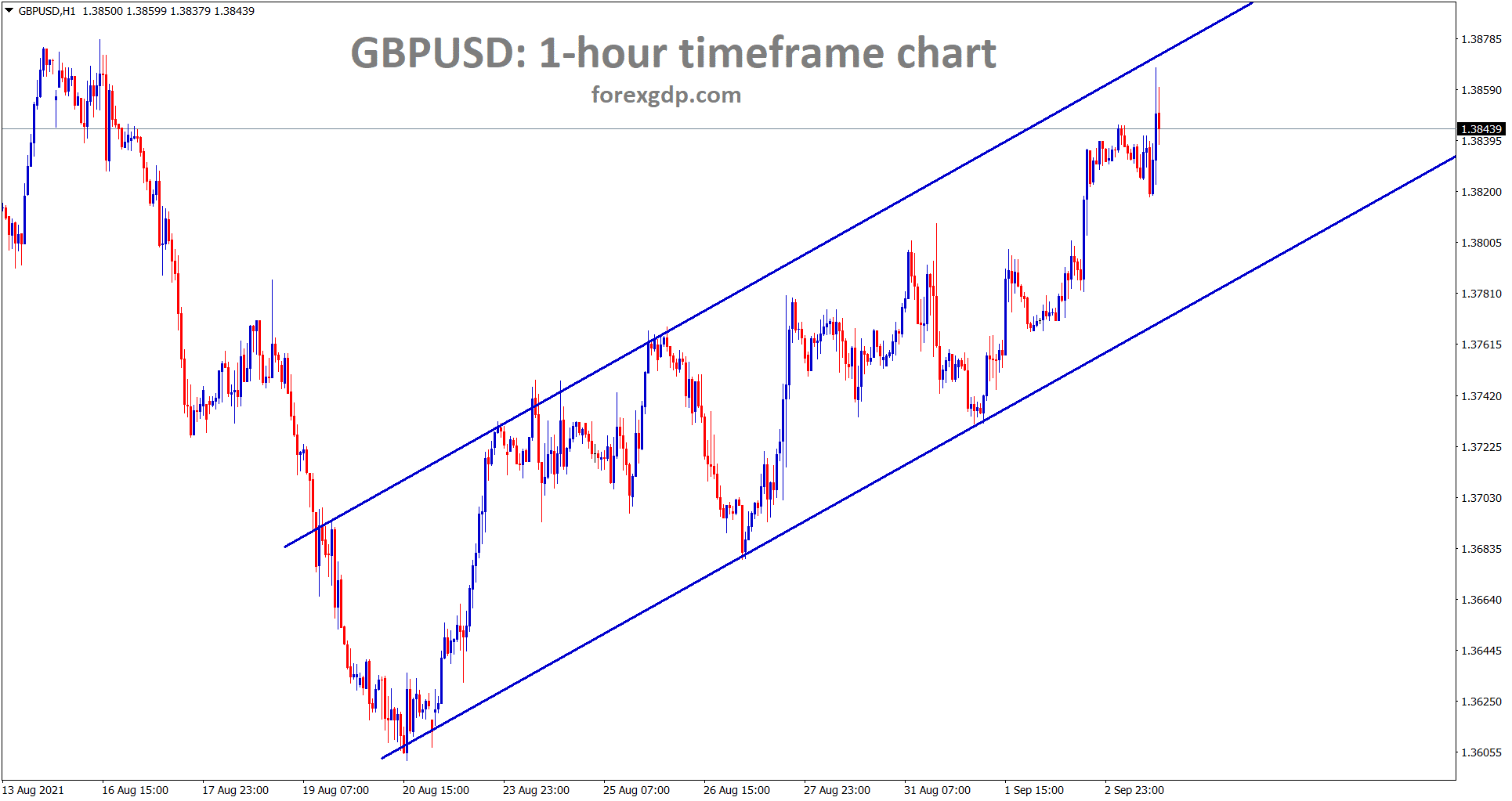 GBPUSD is moving in an Ascending Channel in the 1 hour timeframe chart