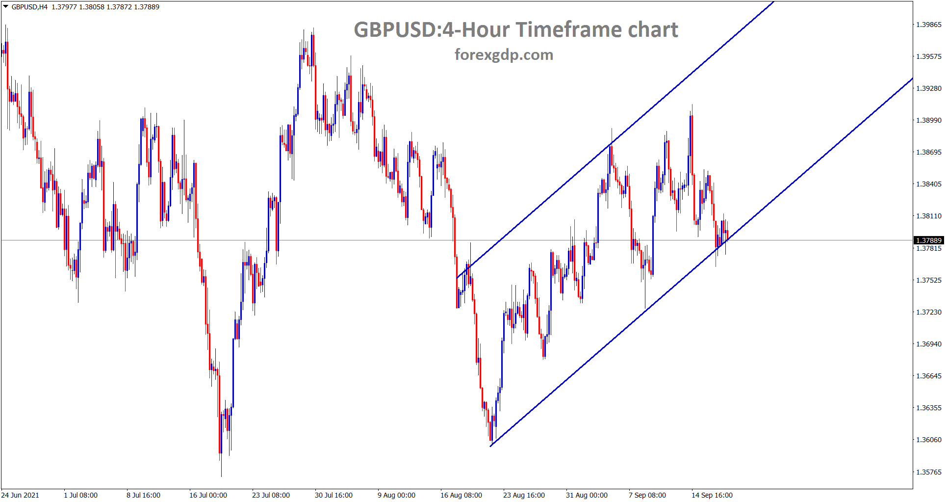 GBPUSD is ranging in an uptrend line