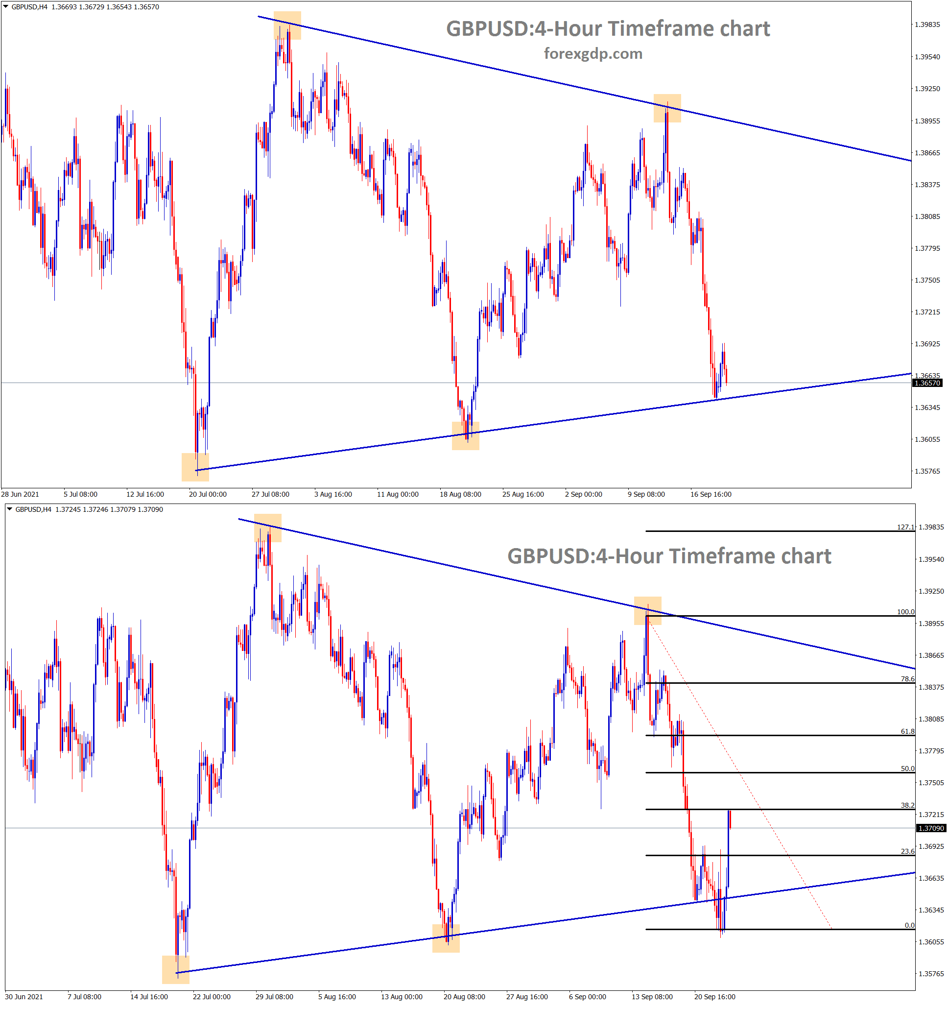 GBPUSD is rebounding from the low level of the symmetrical triangle and it reached 38 retracement now