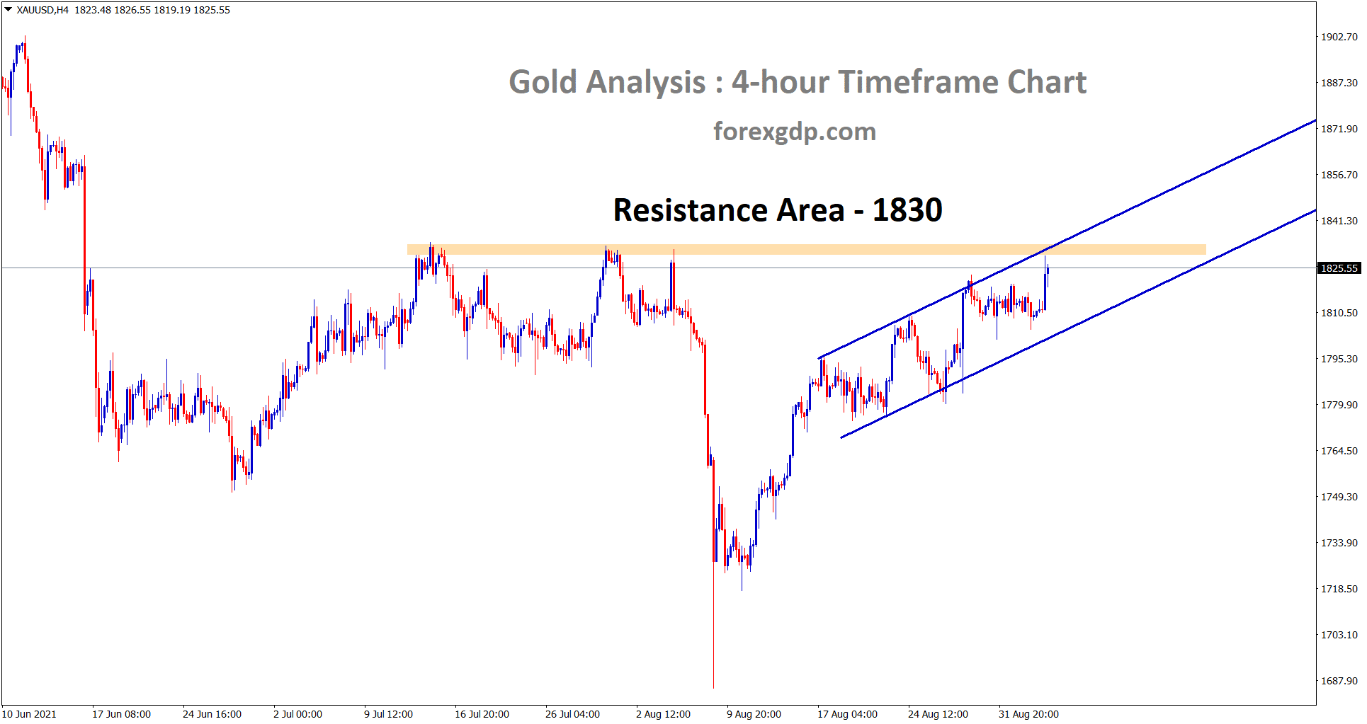 Gold has reached the horizontal resistance area while moving in an Ascending channel