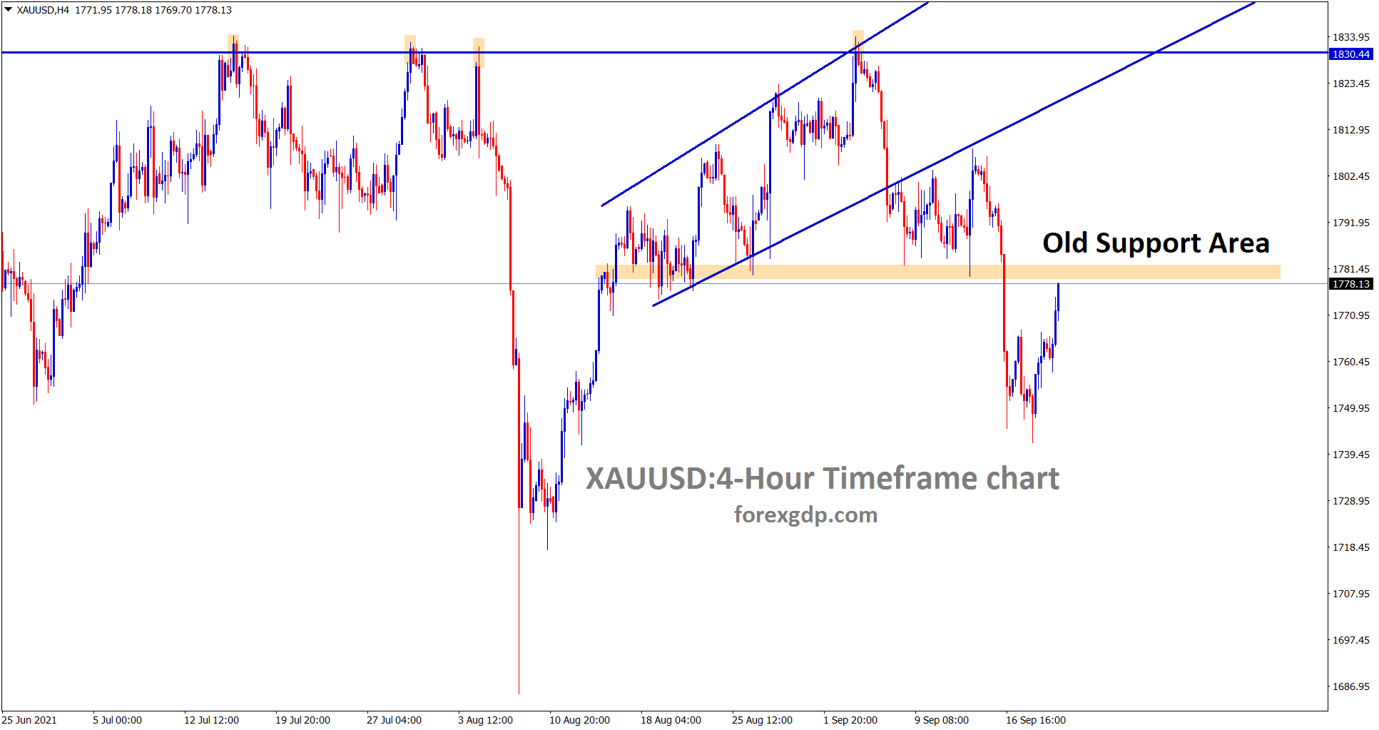 Gold is going to reach the old support area which may have chances to turn into new resistance however wait for the confirmation of reversal.