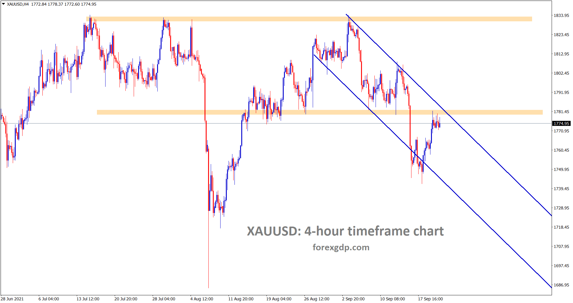 Gold is moving in a descending channel and also hits the previous horizontal support area which have chances to convert into new resistance