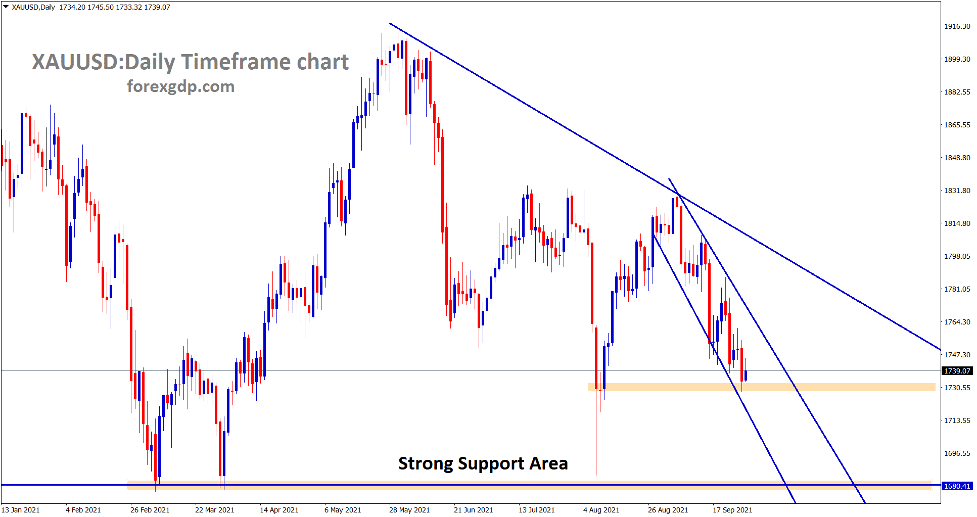 Gold is moving in a descending channel if it falls down more it will fall to the strong support area 1680