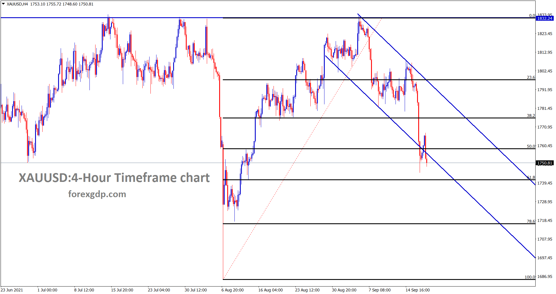 Gold is ranging between the 50 to 61 retracement zone