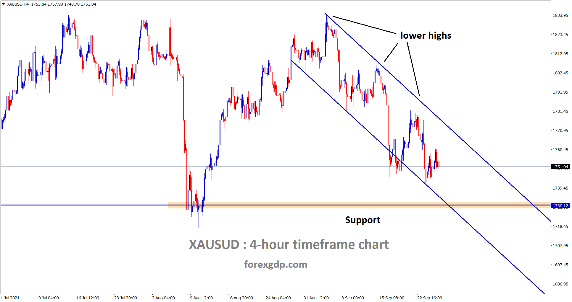 Gold is still moving in a Descending channel for a long time heading towards the support