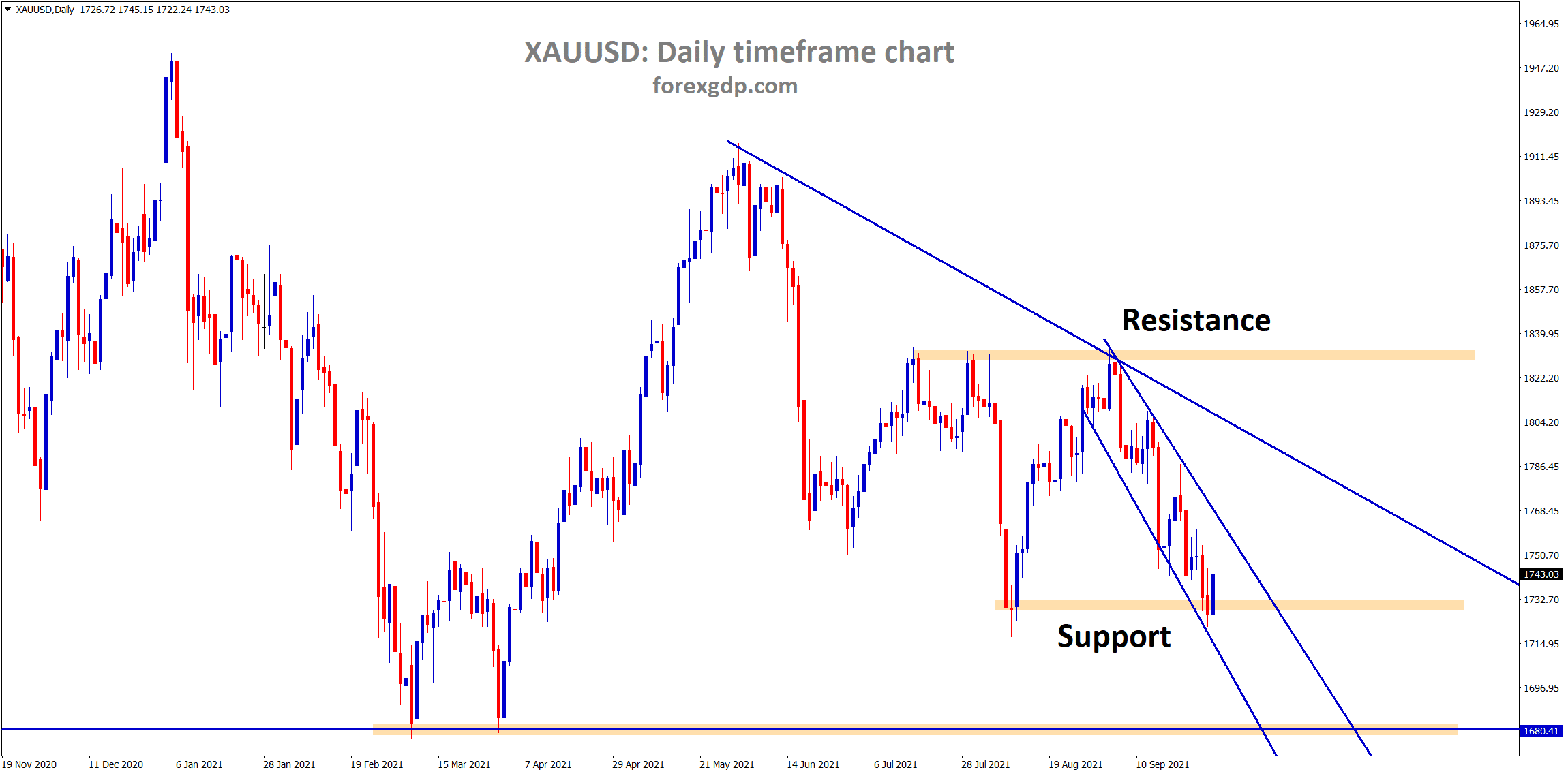 Gold price is rebounding from the horizontal support area and the lower low level of the minor descending channel