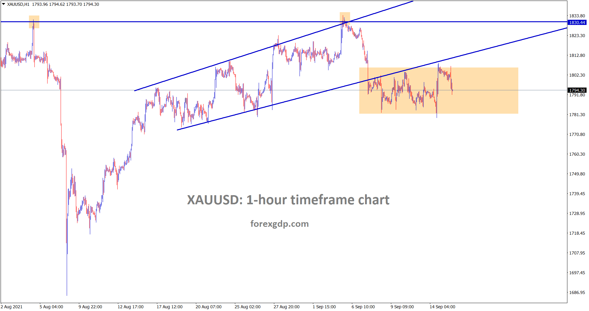 Gold price is still consolidating between the support resistance area