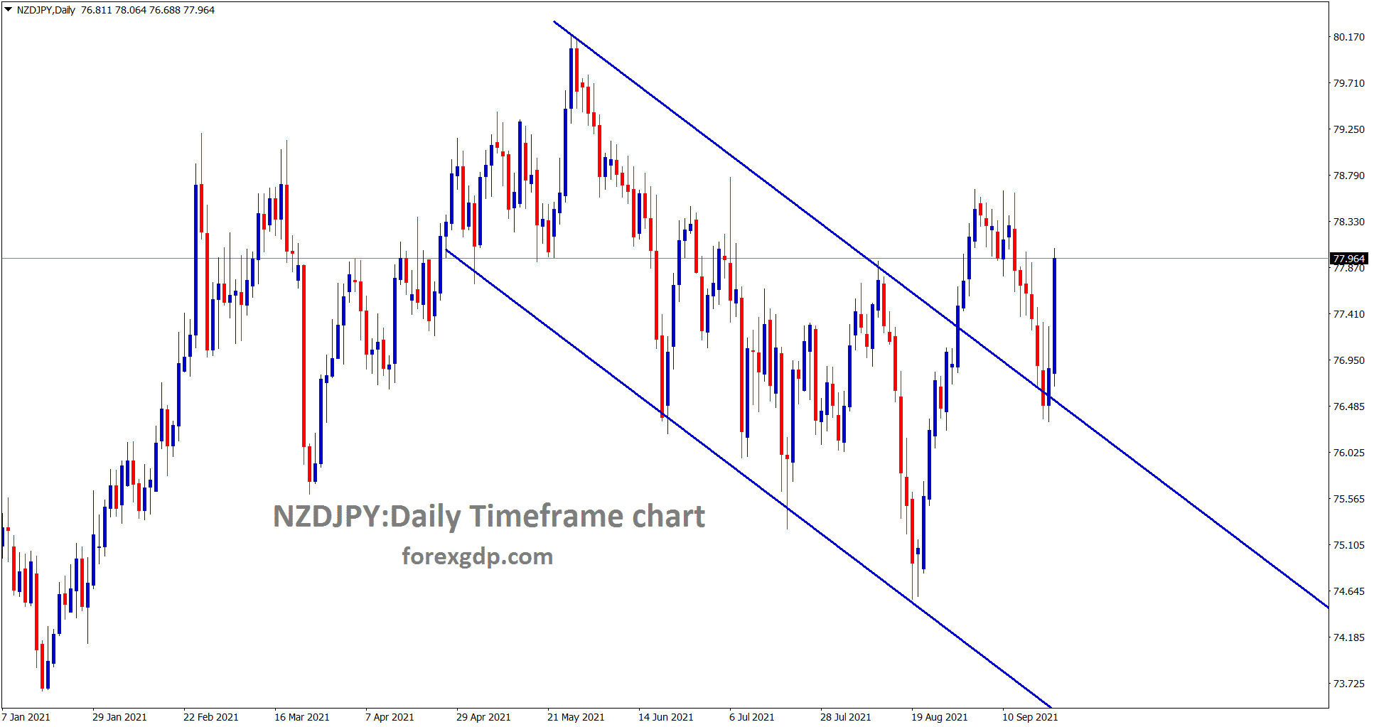 NZDJPY is rebounding now after retesting the broken descending channel