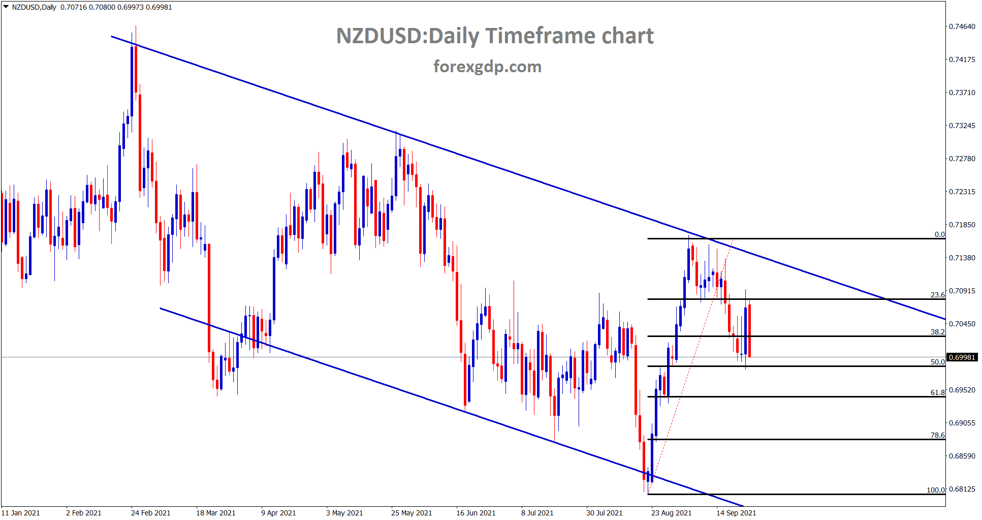 NZDUSD has made 50 retracement its now trying to fall further.