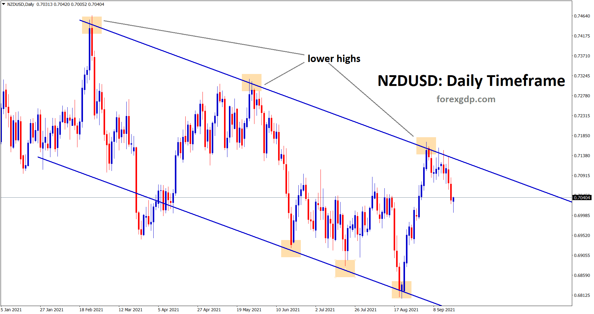 NZDUSD is falling from the lower high area of the downtrend line 1