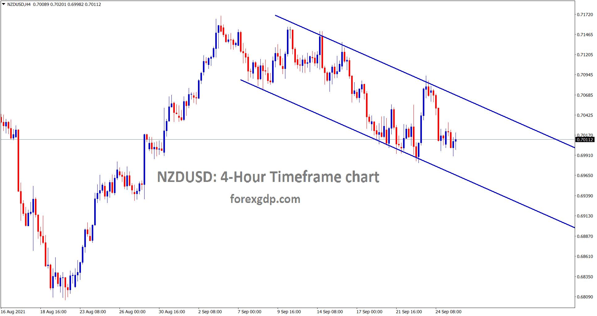 NZDUSD is moving in a small descending channel range