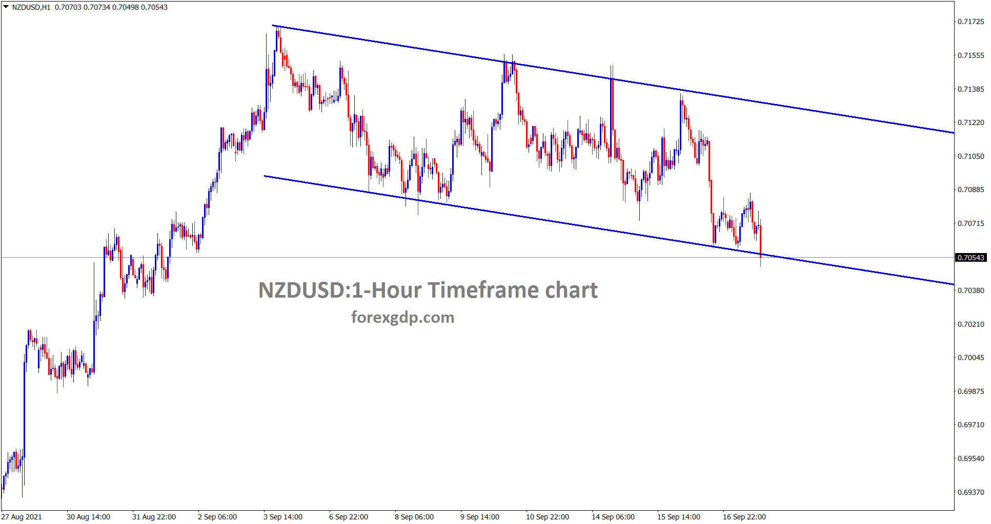 NZDUUSD is consolidating between the channel line