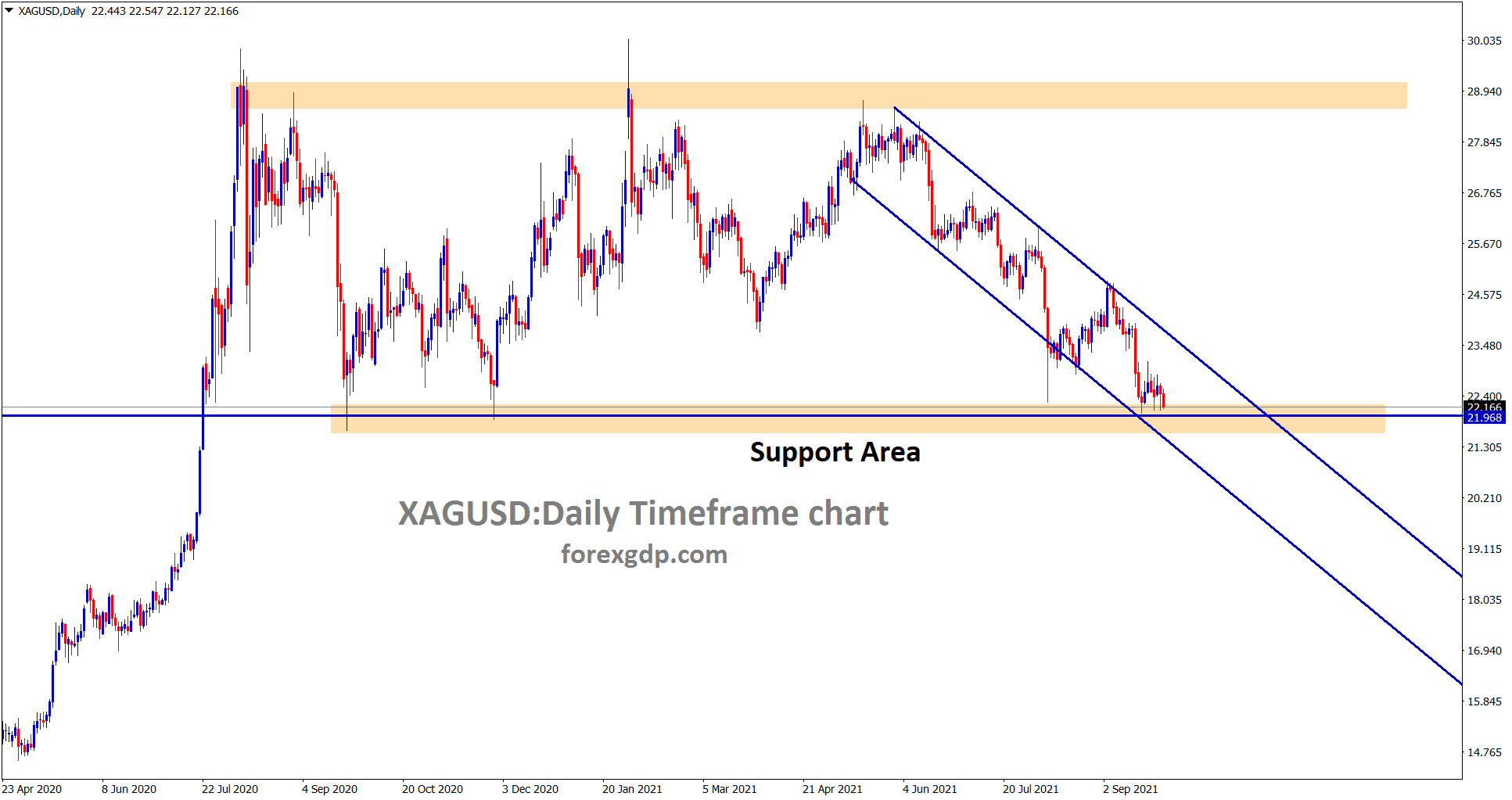 Silver is consolidating at the support area wait for breakout or reversal