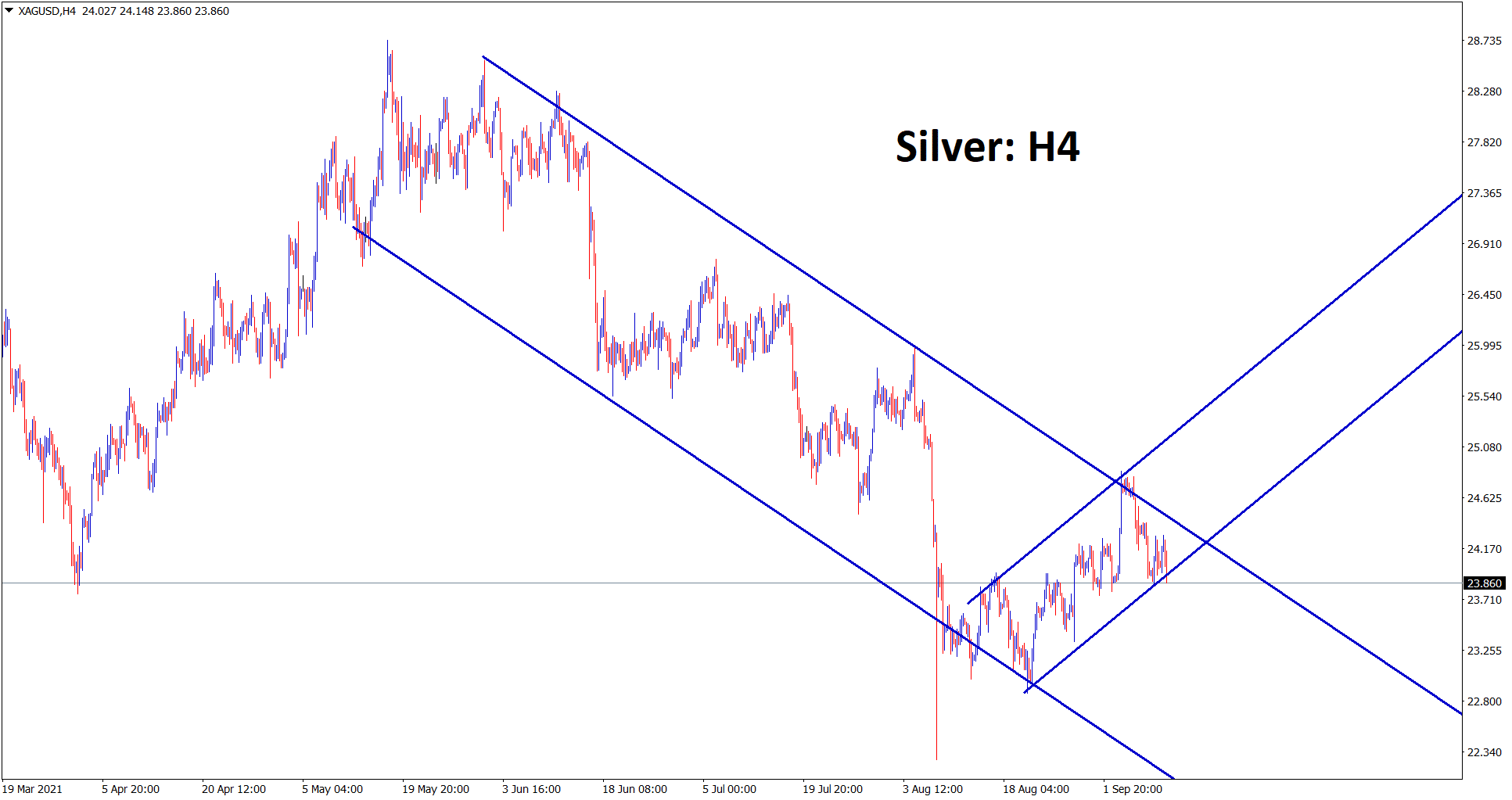 Silver price XAGUUSD is moving between the channel ranges