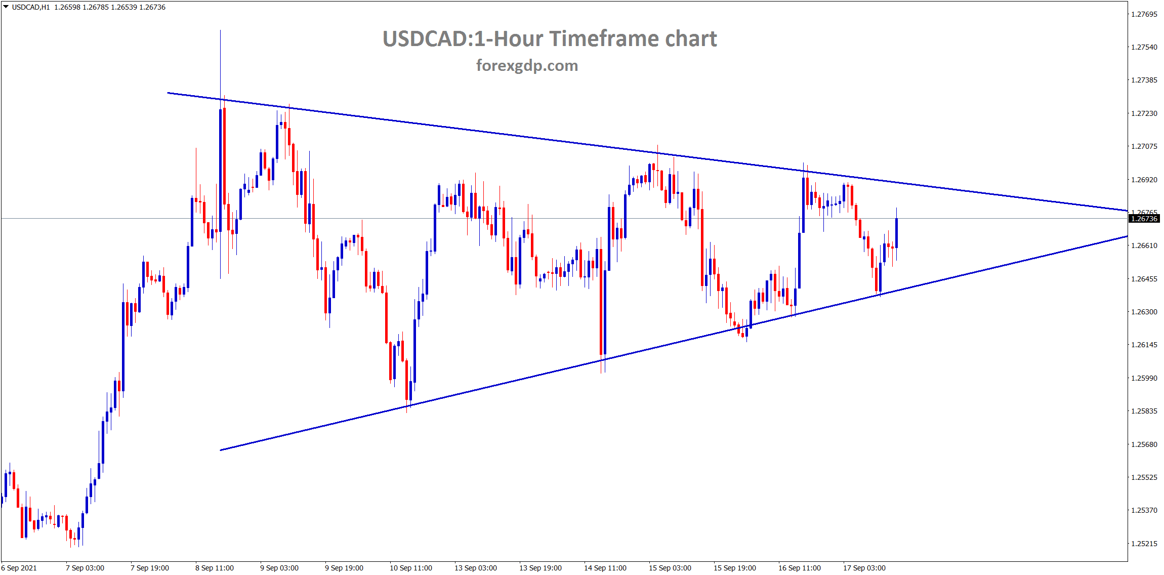 USDCAD has formed a clear symmetrical triangle pattern wait for the breakout as the triangle getting narrower