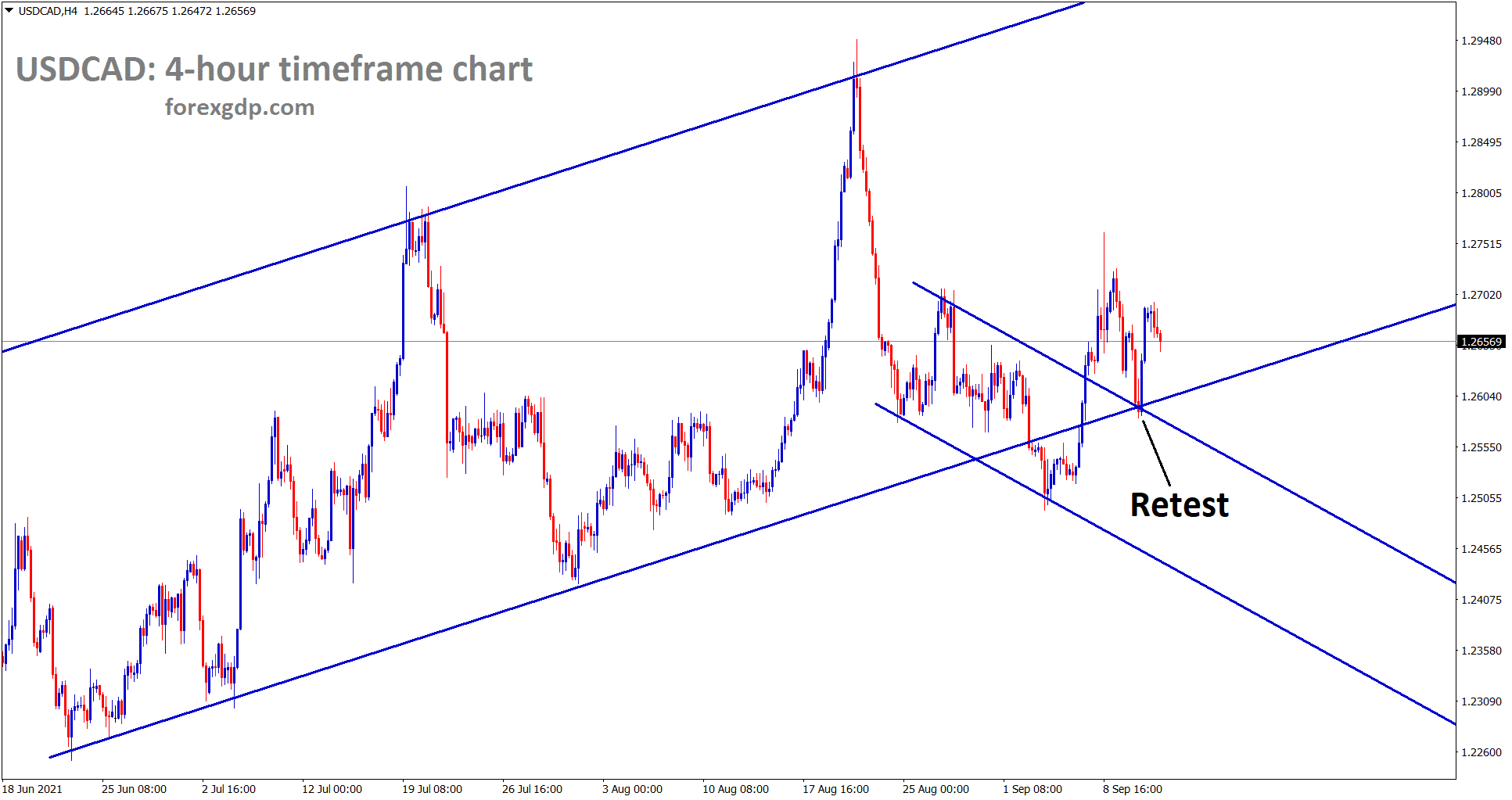 USDCAD has retested the minor descending channel line and bounces back