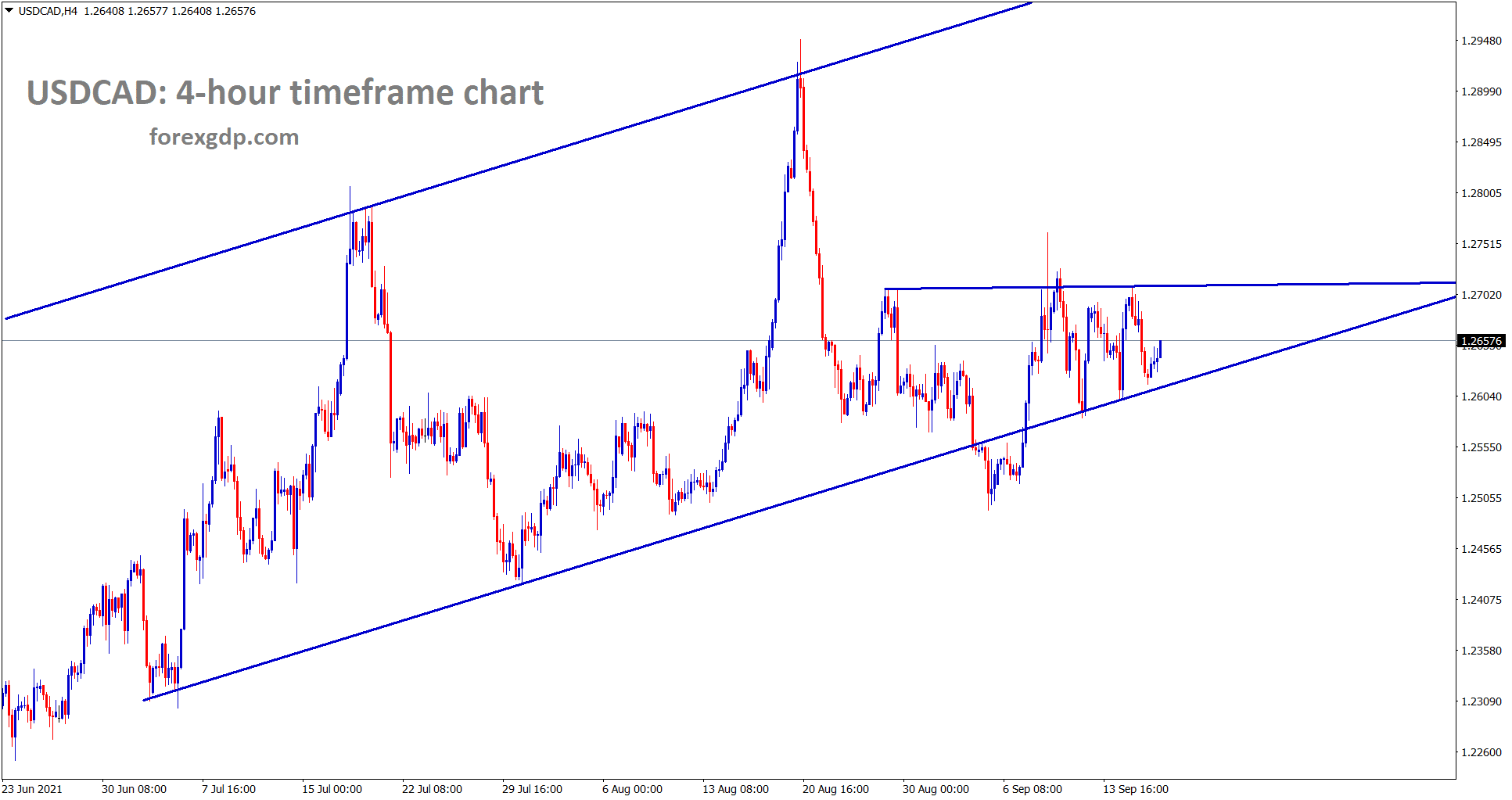 USDCAD is rising from the higher low area of the uptrend line